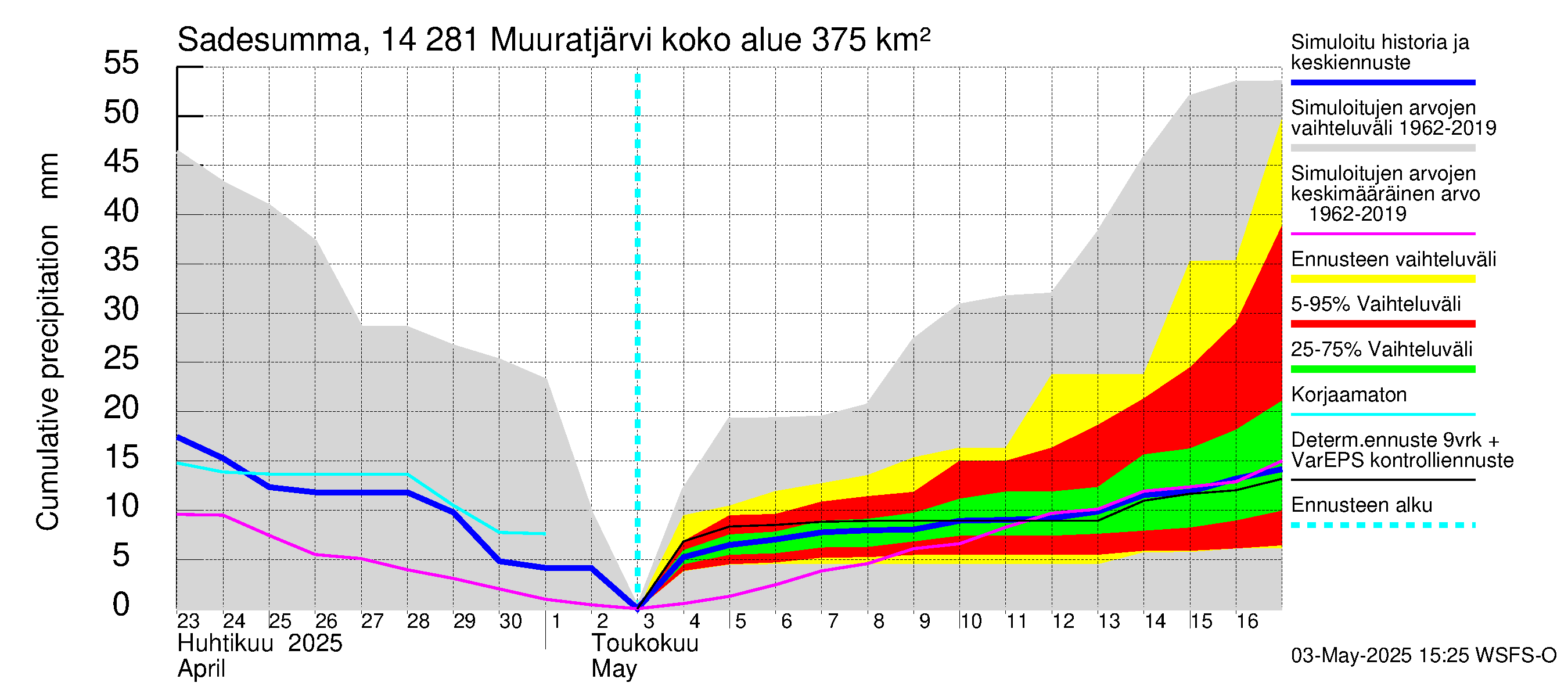 Kymijoen vesistöalue - Muuratjärvi: Sade - summa