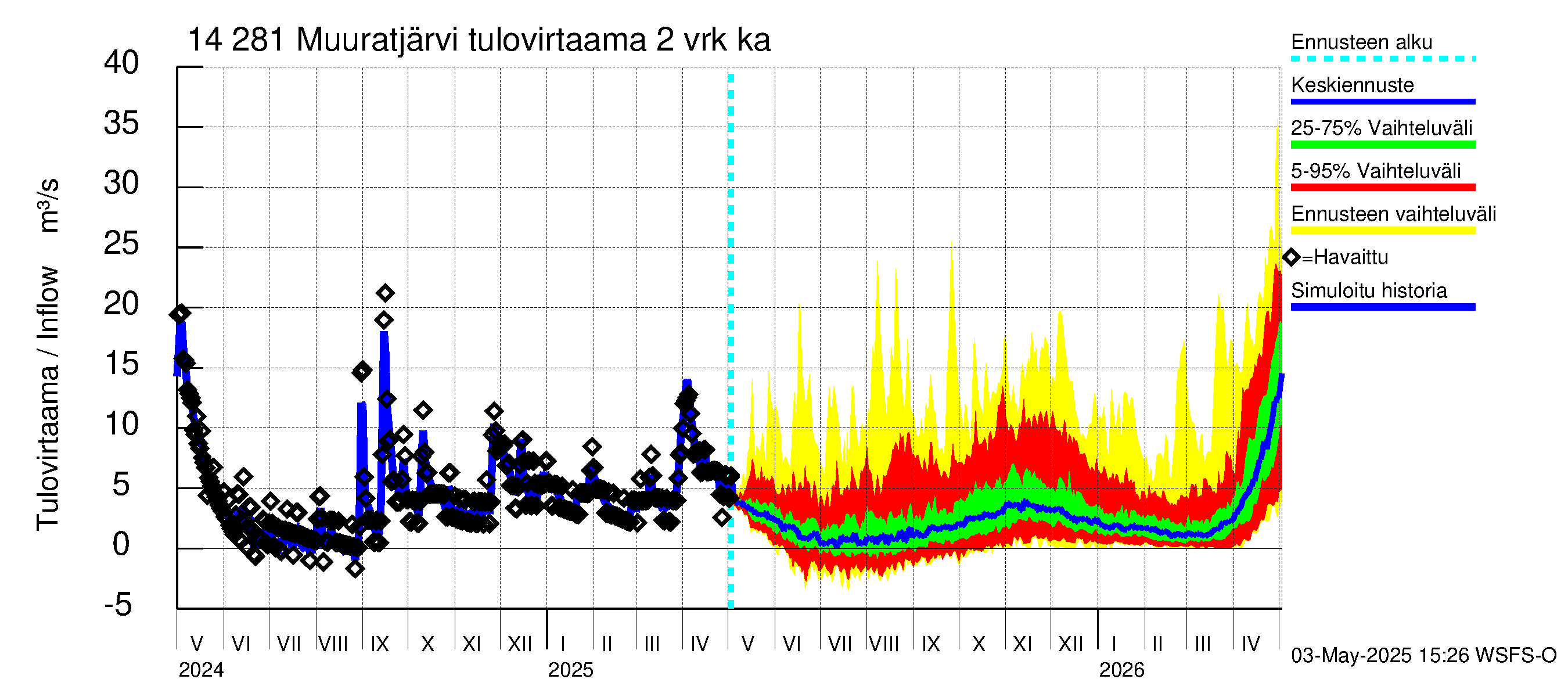 Kymijoen vesistöalue - Muuratjärvi: Tulovirtaama (usean vuorokauden liukuva keskiarvo) - jakaumaennuste