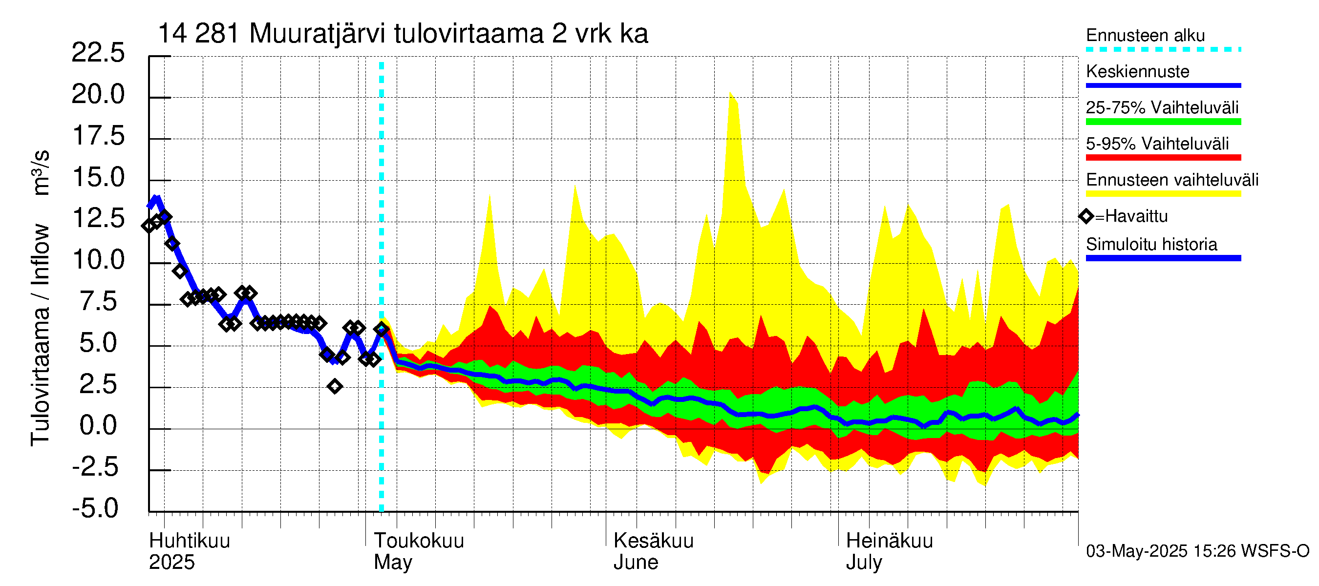 Kymijoen vesistöalue - Muuratjärvi: Tulovirtaama (usean vuorokauden liukuva keskiarvo) - jakaumaennuste