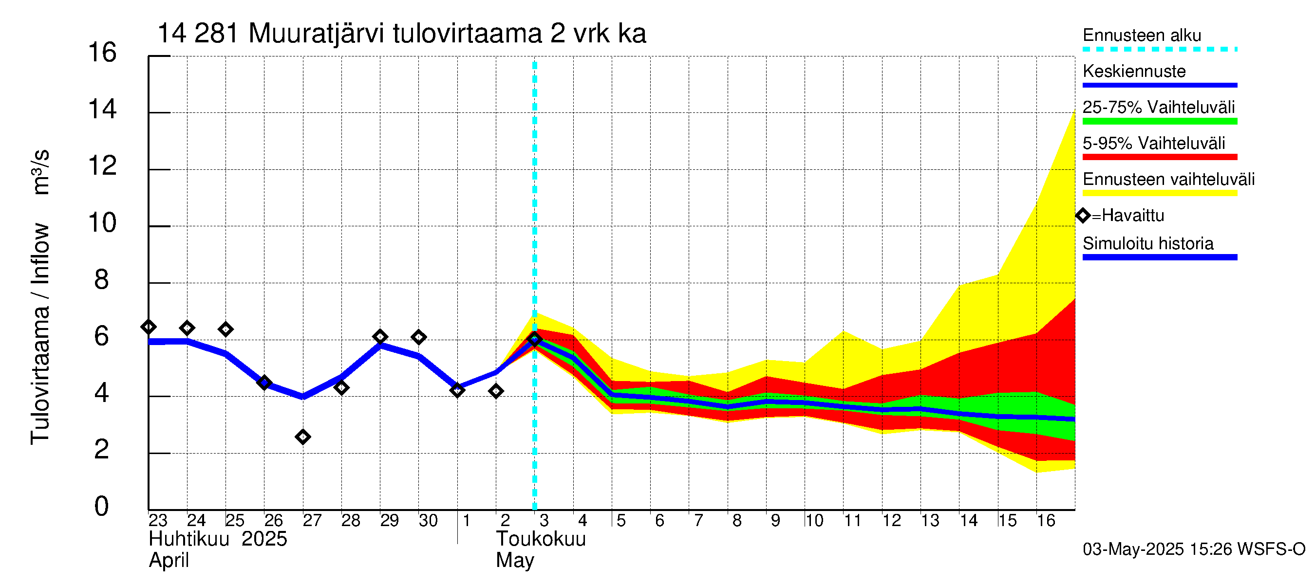Kymijoen vesistöalue - Muuratjärvi: Tulovirtaama (usean vuorokauden liukuva keskiarvo) - jakaumaennuste