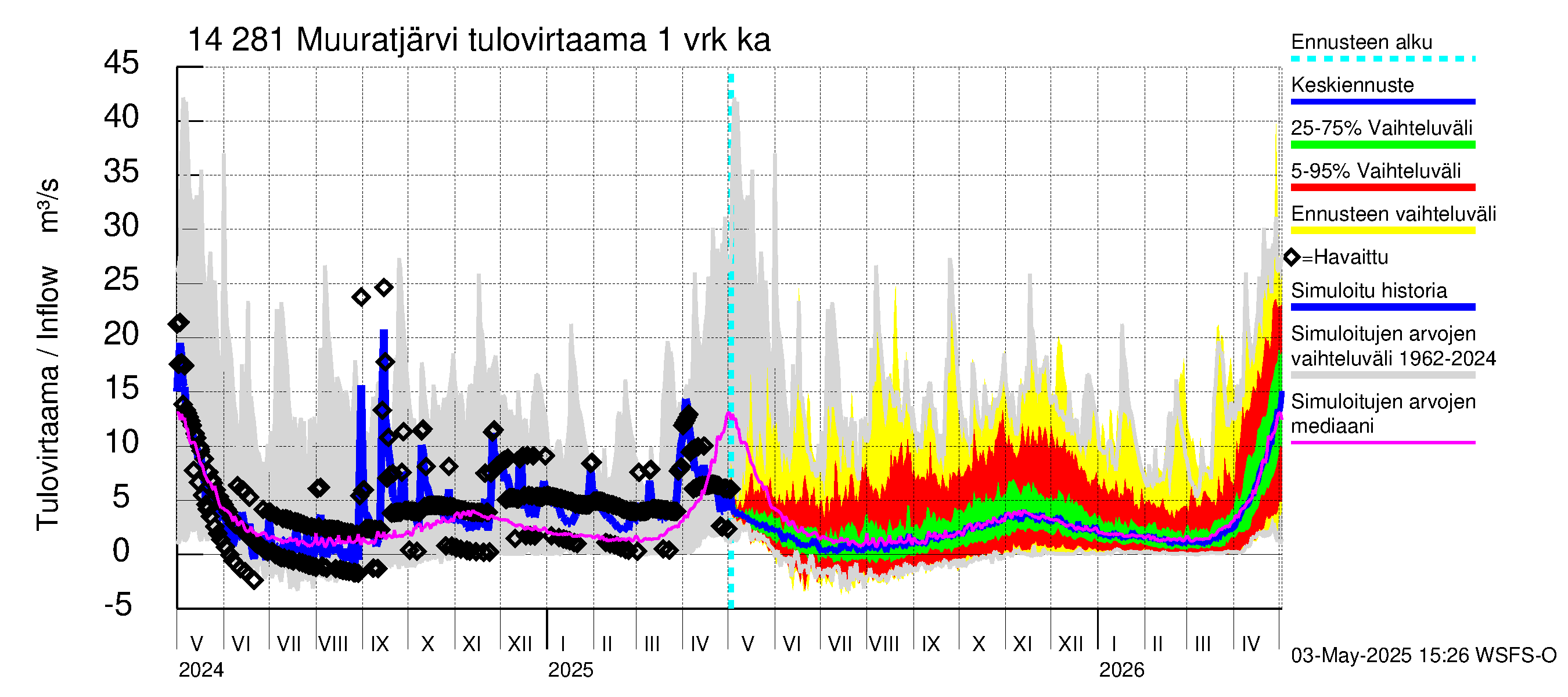 Kymijoen vesistöalue - Muuratjärvi: Tulovirtaama - jakaumaennuste