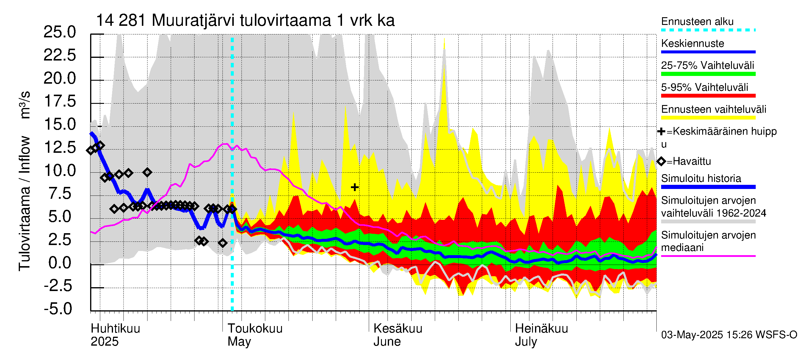 Kymijoen vesistöalue - Muuratjärvi: Tulovirtaama - jakaumaennuste