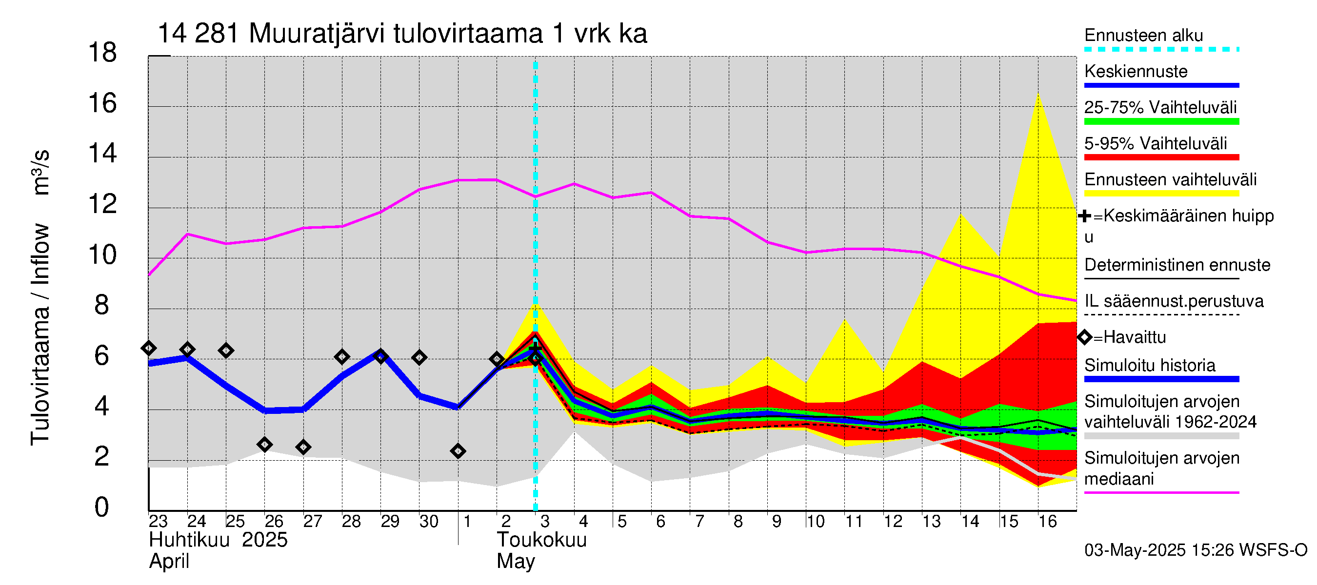 Kymijoen vesistöalue - Muuratjärvi: Tulovirtaama - jakaumaennuste