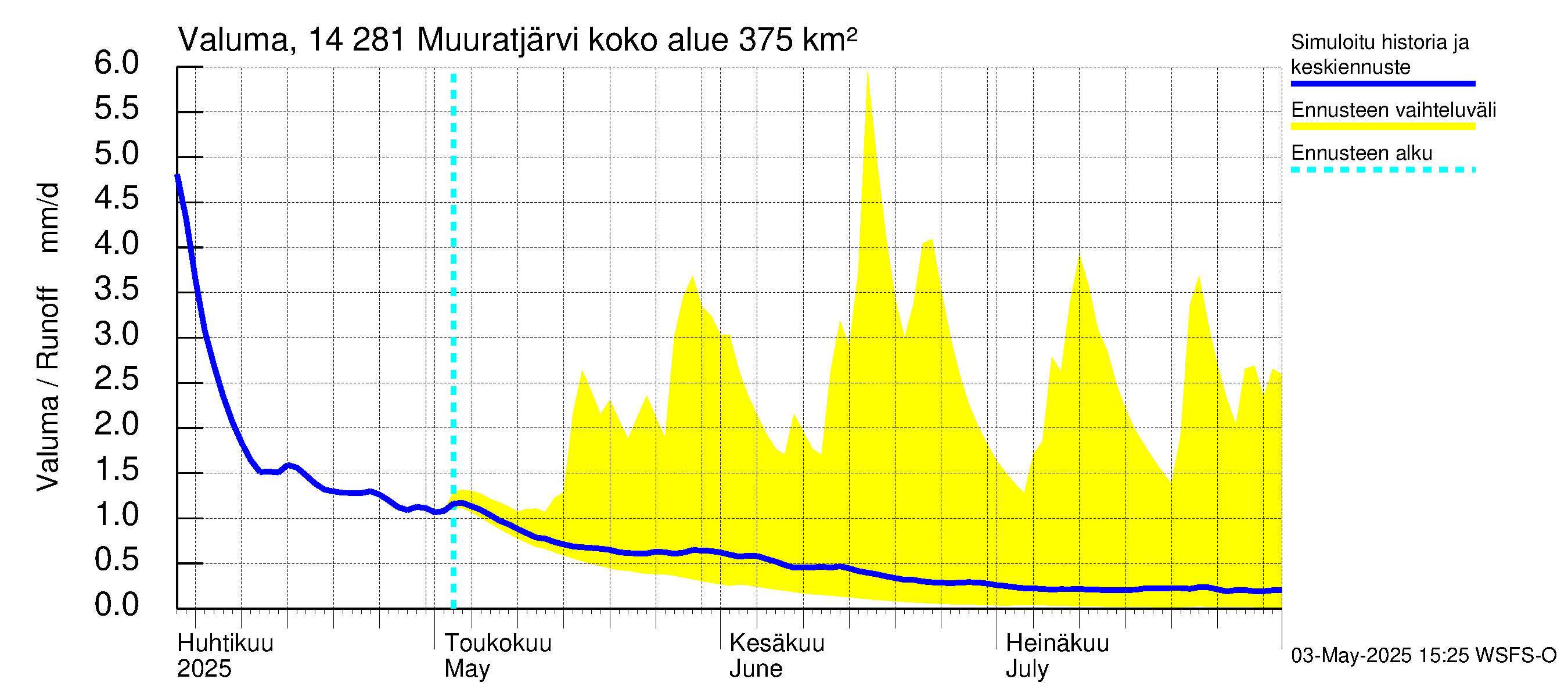 Kymijoen vesistöalue - Muuratjärvi: Valuma