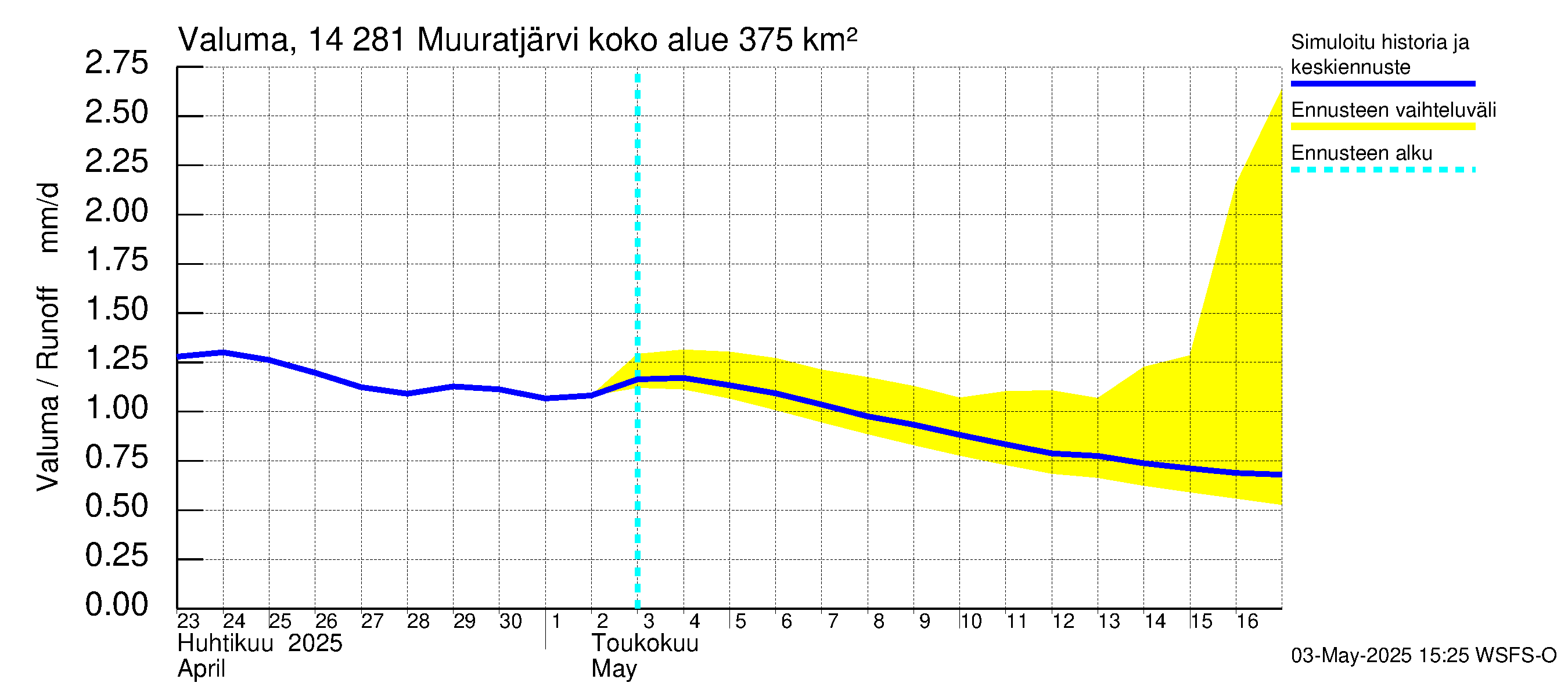 Kymijoen vesistöalue - Muuratjärvi: Valuma
