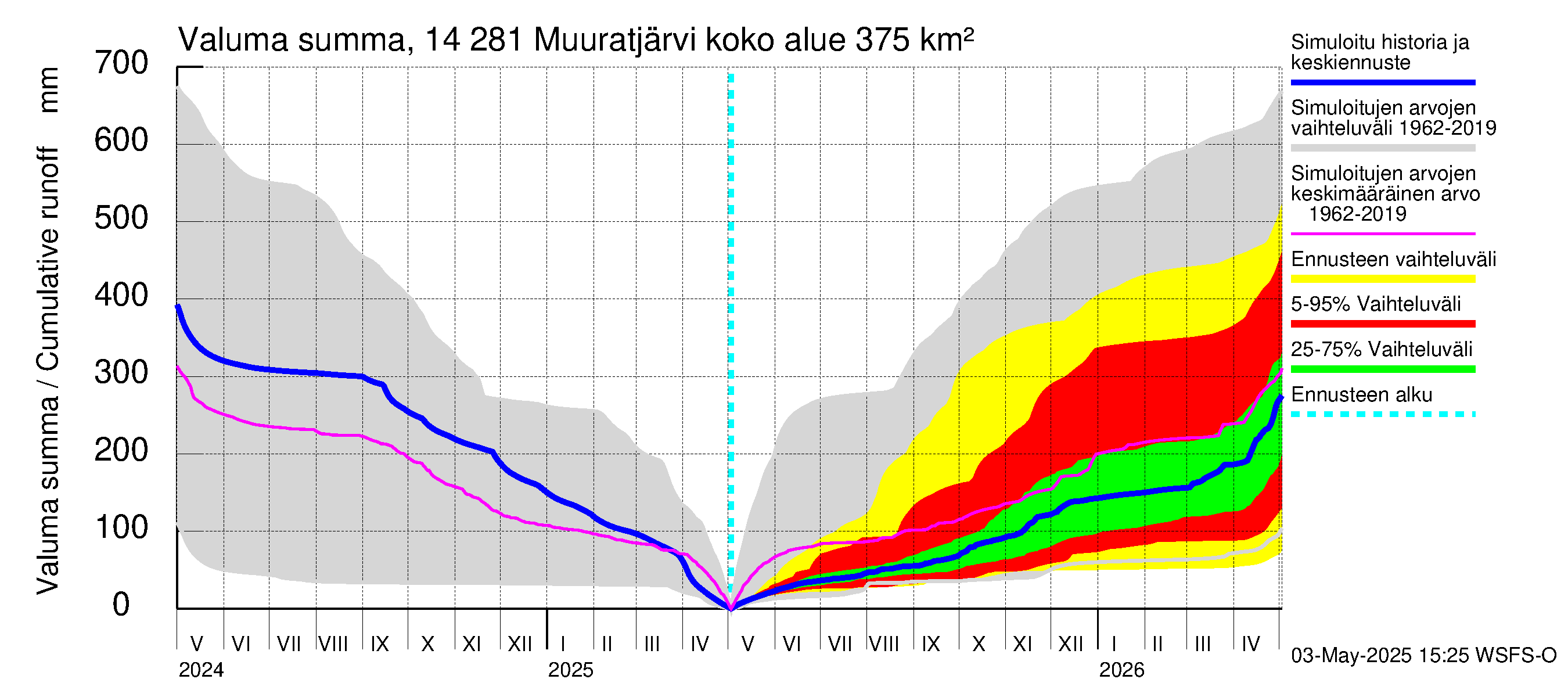 Kymijoen vesistöalue - Muuratjärvi: Valuma - summa