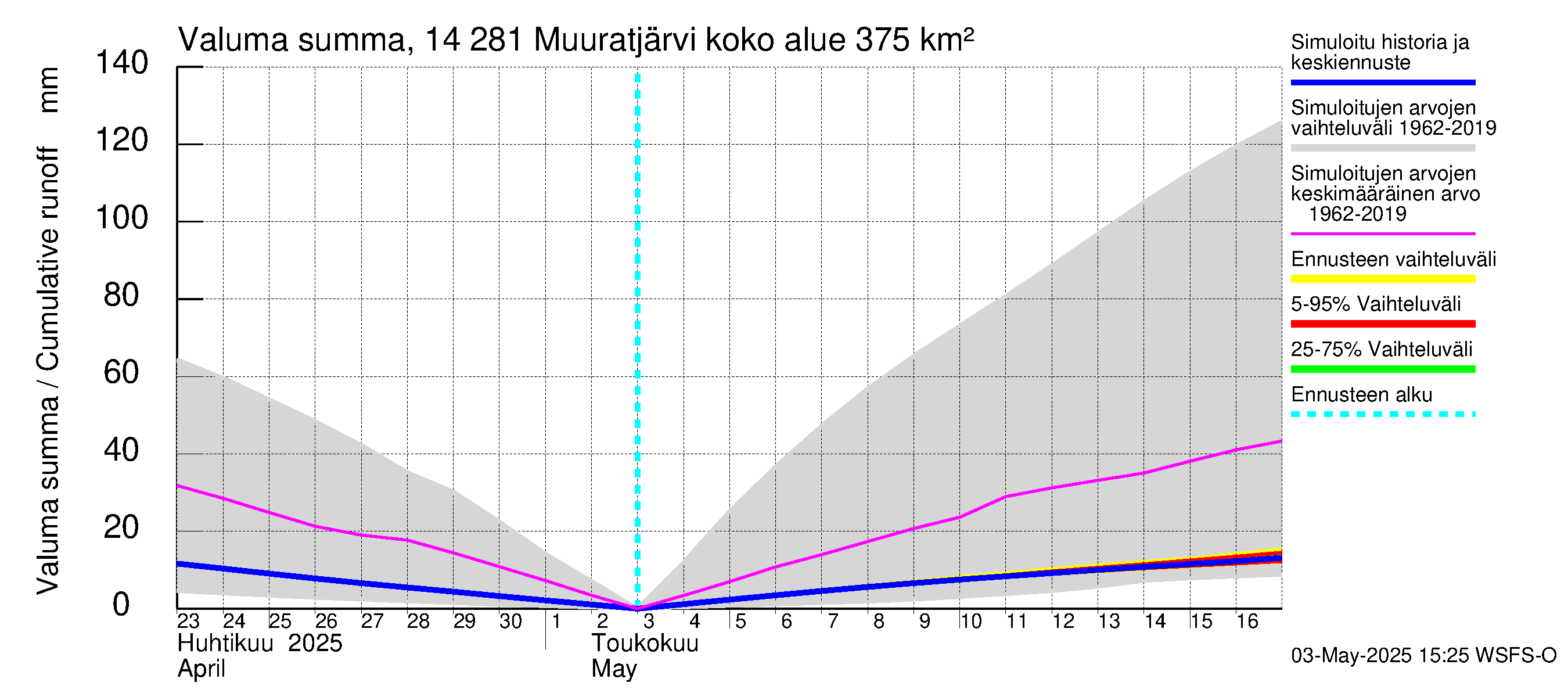 Kymijoen vesistöalue - Muuratjärvi: Valuma - summa
