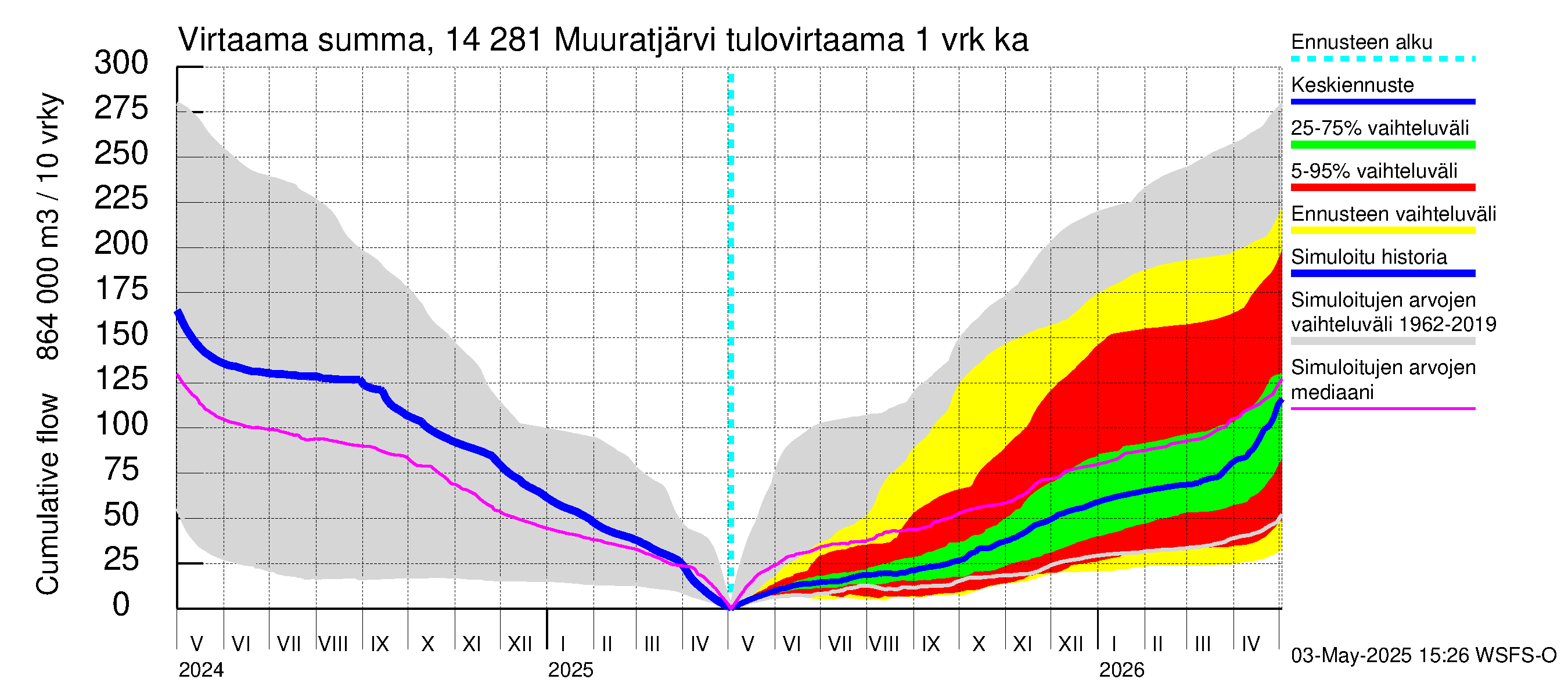 Kymijoen vesistöalue - Muuratjärvi: Tulovirtaama - summa
