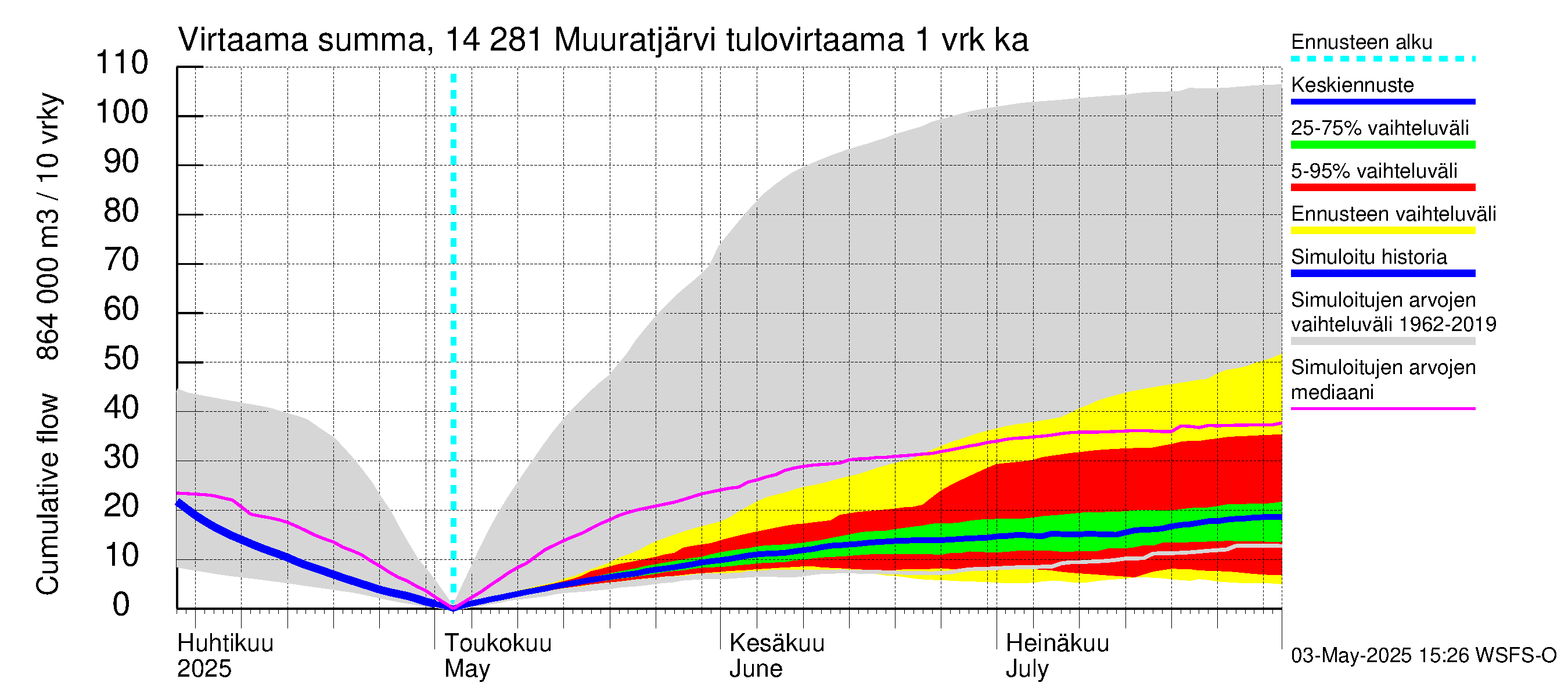Kymijoen vesistöalue - Muuratjärvi: Tulovirtaama - summa