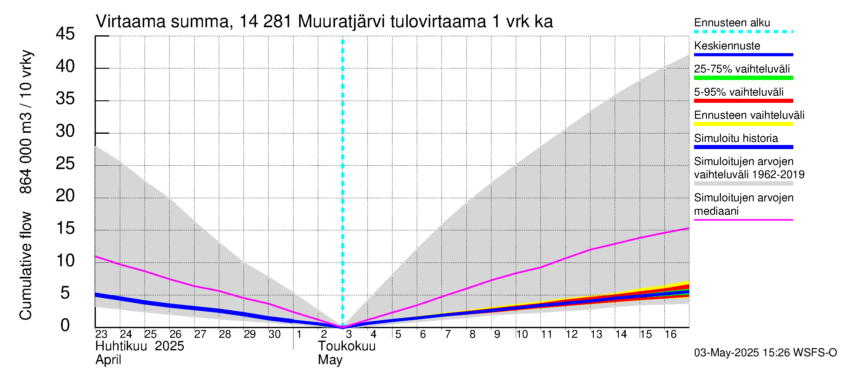Kymijoen vesistöalue - Muuratjärvi: Tulovirtaama - summa