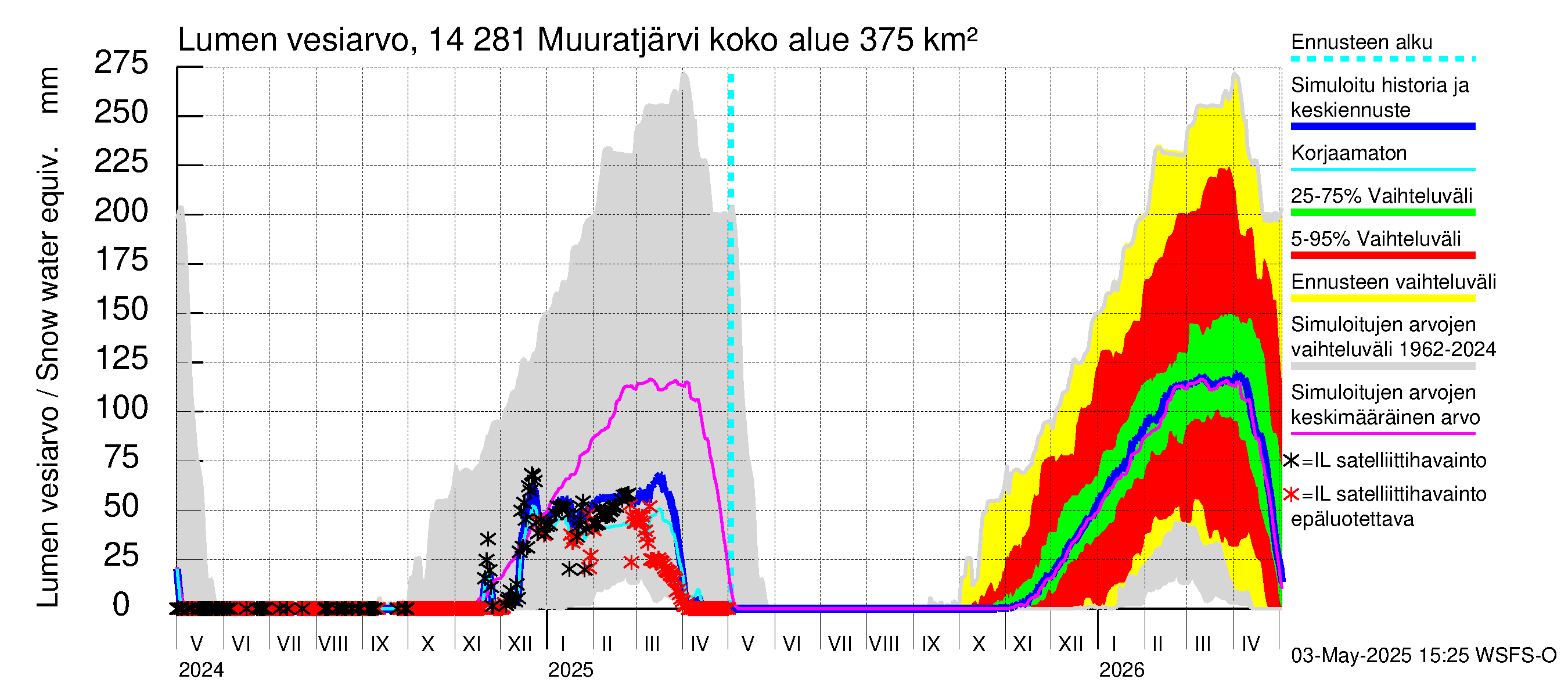 Kymijoen vesistöalue - Muuratjärvi: Lumen vesiarvo