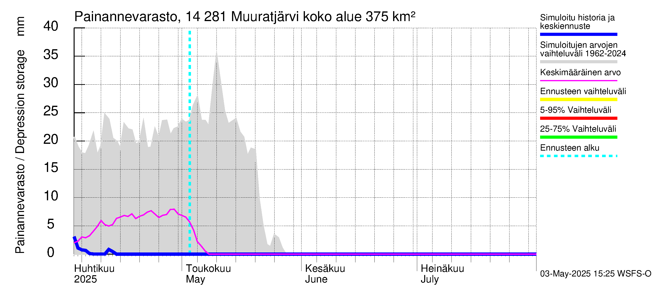 Kymijoen vesistöalue - Muuratjärvi: Painannevarasto