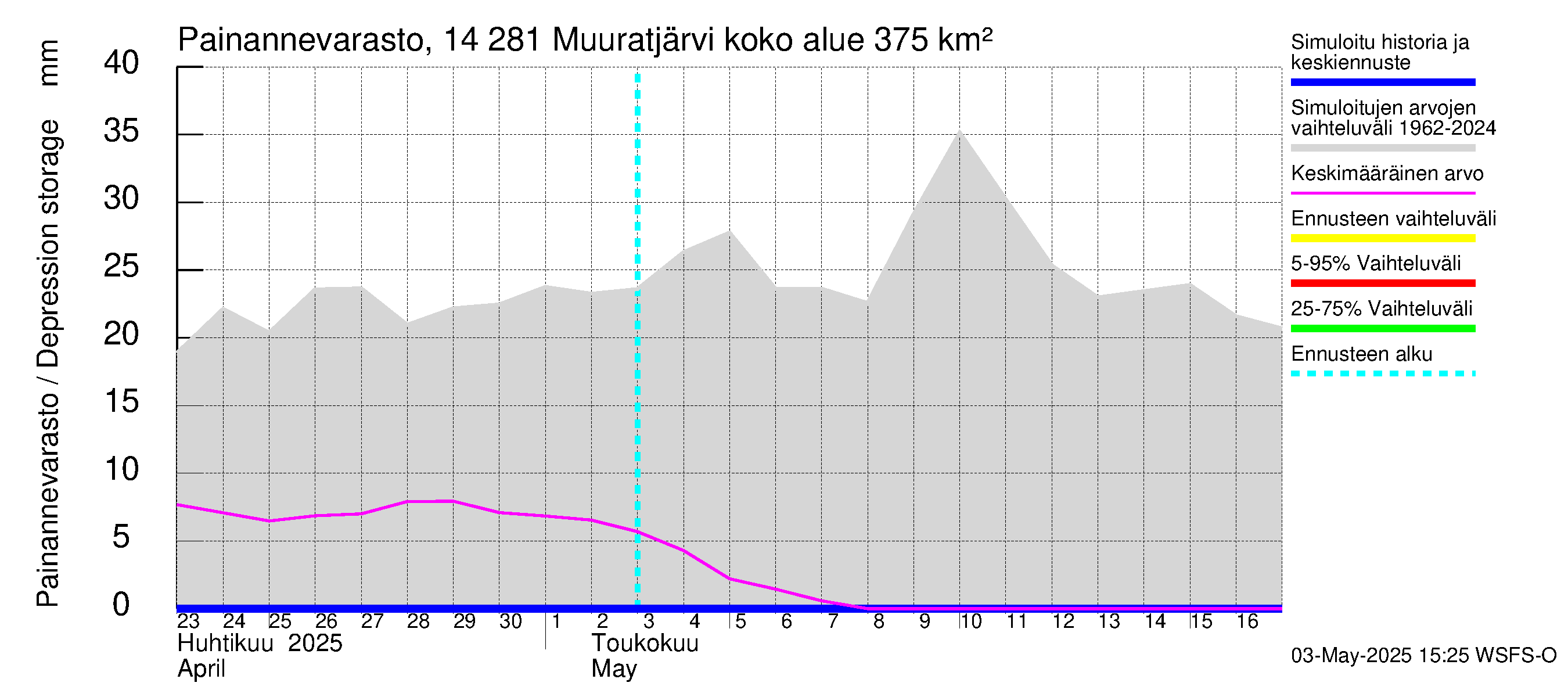 Kymijoen vesistöalue - Muuratjärvi: Painannevarasto