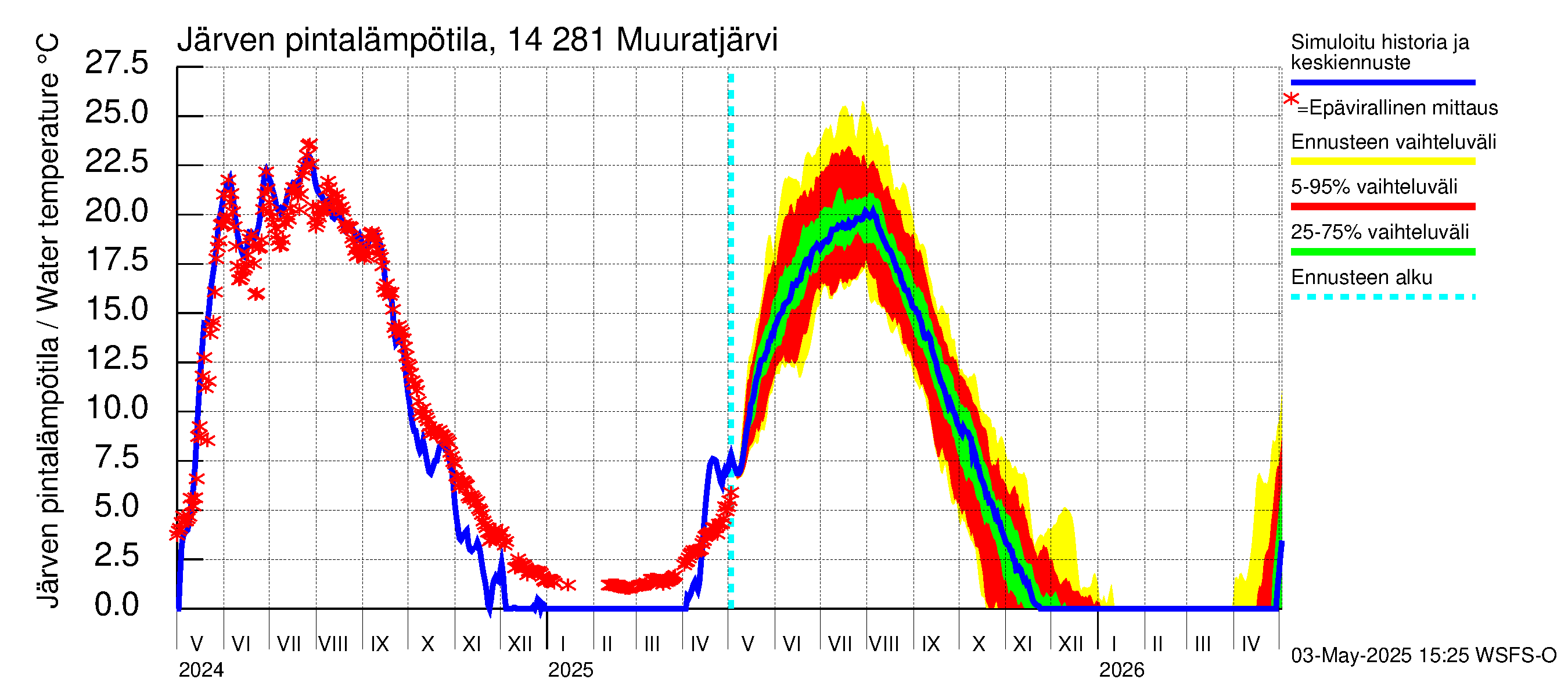 Kymijoen vesistöalue - Muuratjärvi: Järven pintalämpötila