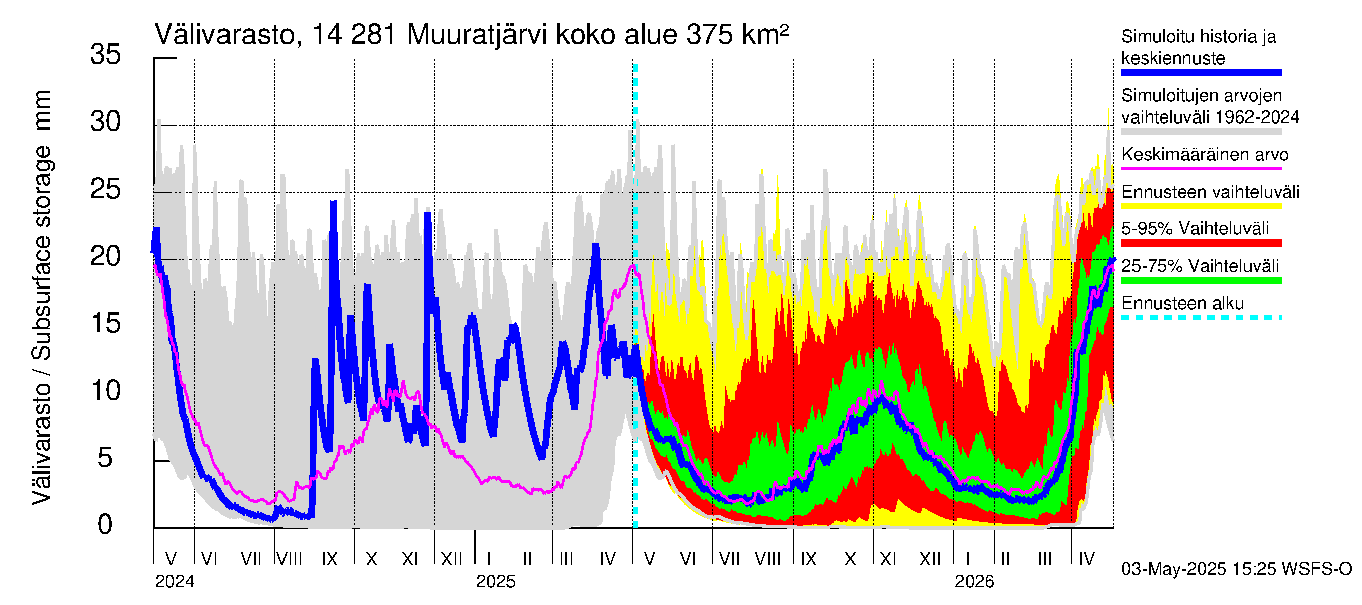 Kymijoen vesistöalue - Muuratjärvi: Välivarasto