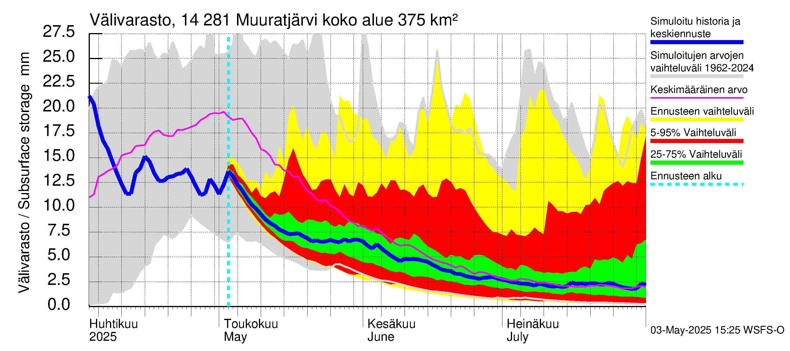 Kymijoen vesistöalue - Muuratjärvi: Välivarasto