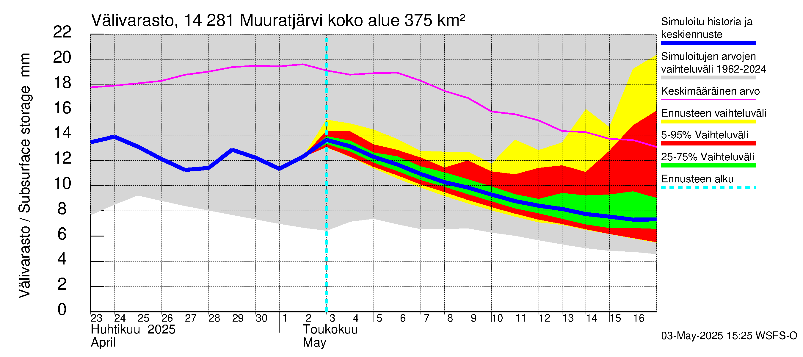 Kymijoen vesistöalue - Muuratjärvi: Välivarasto