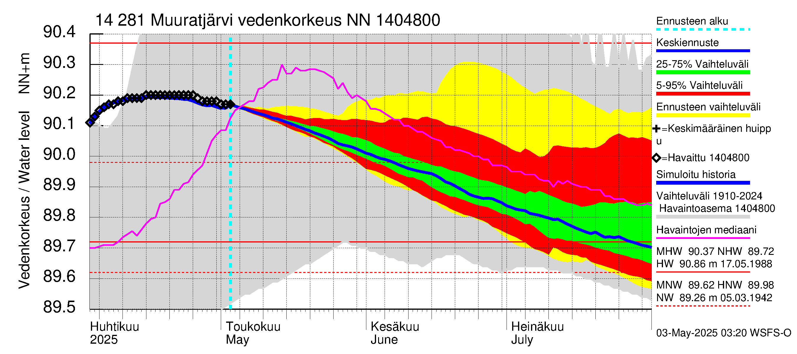 Kymijoen vesistöalue - Muuratjärvi: Vedenkorkeus - jakaumaennuste