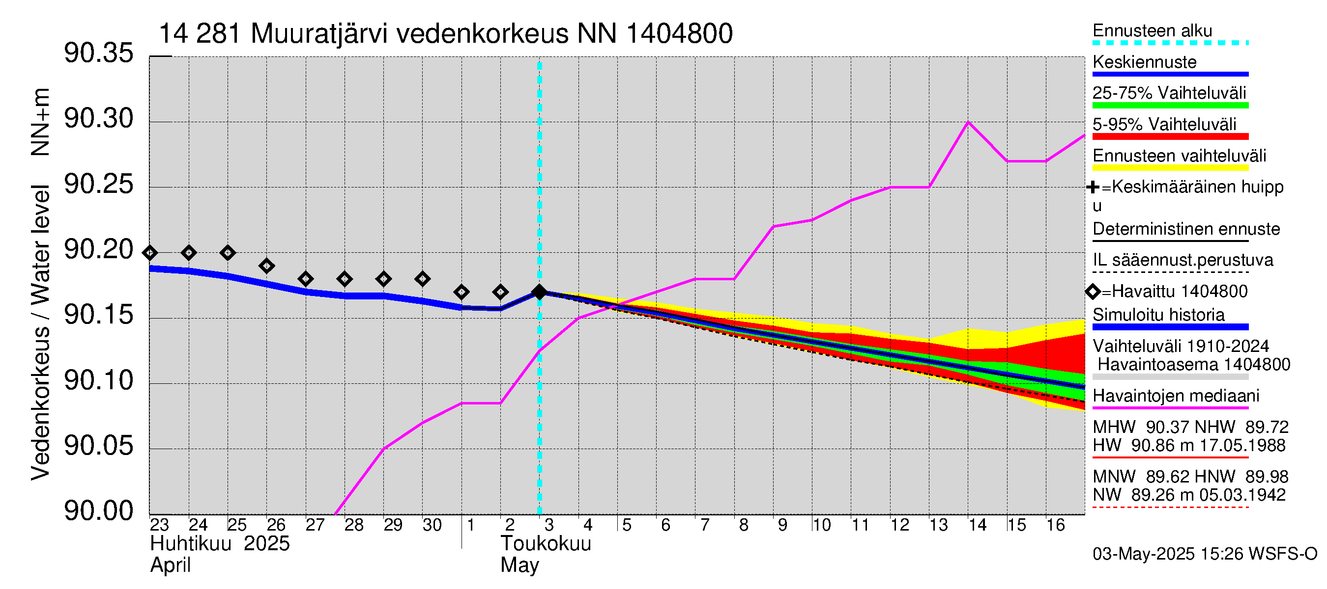 Kymijoen vesistöalue - Muuratjärvi: Vedenkorkeus - jakaumaennuste