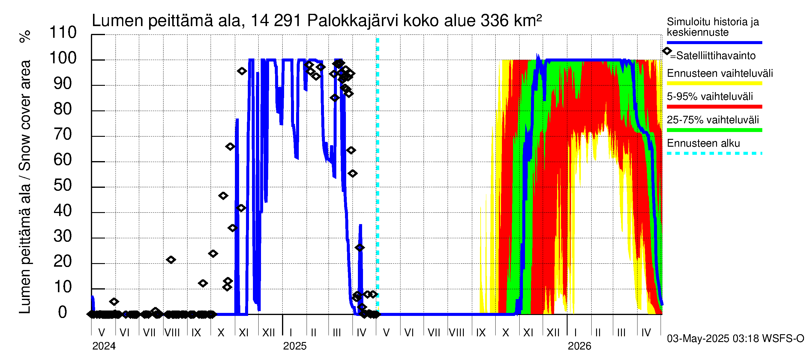 Kymijoen vesistöalue - Palokkajärvi: Lumen peittämä ala