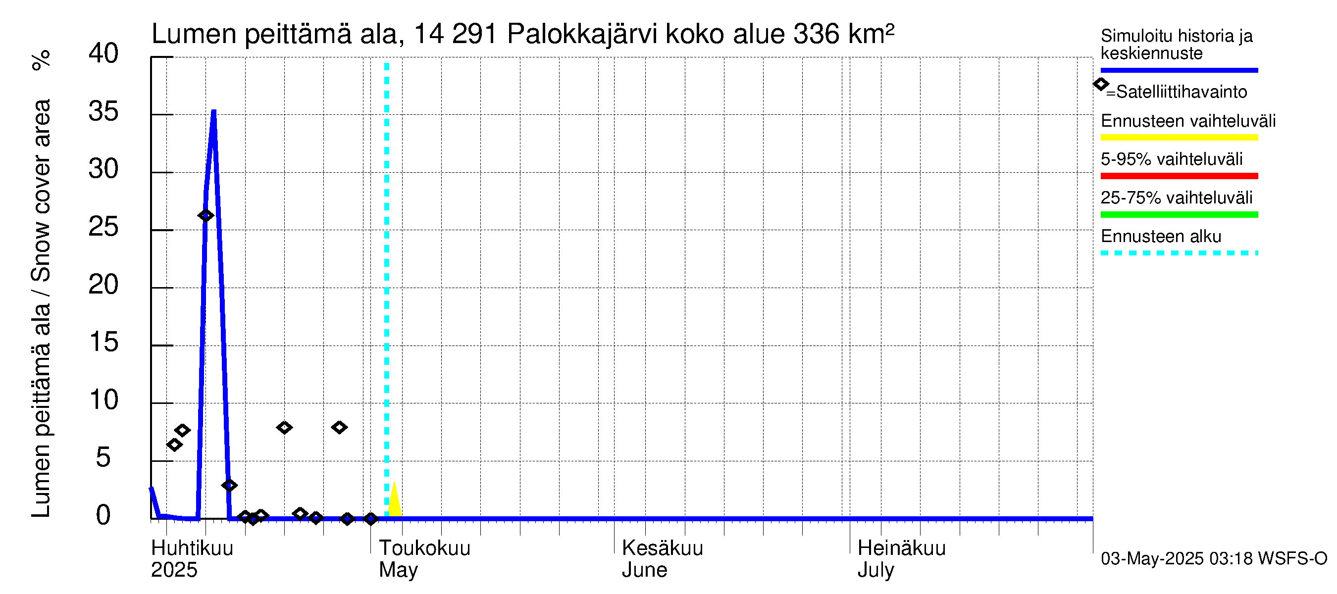 Kymijoen vesistöalue - Palokkajärvi: Lumen peittämä ala