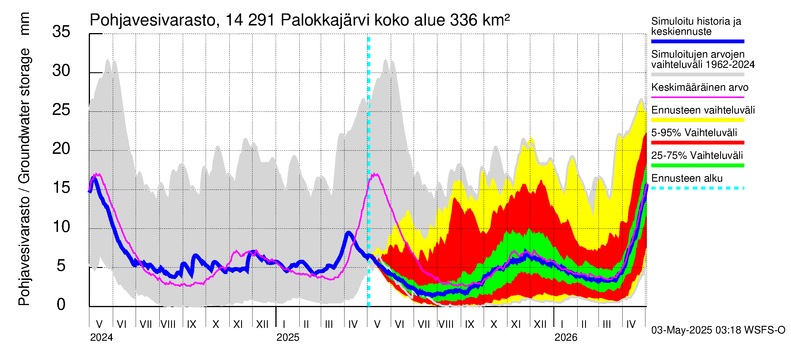 Kymijoen vesistöalue - Palokkajärvi: Pohjavesivarasto