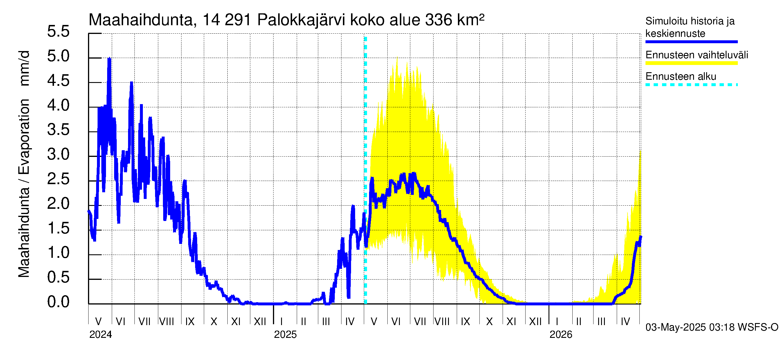 Kymijoen vesistöalue - Palokkajärvi: Haihdunta maa-alueelta