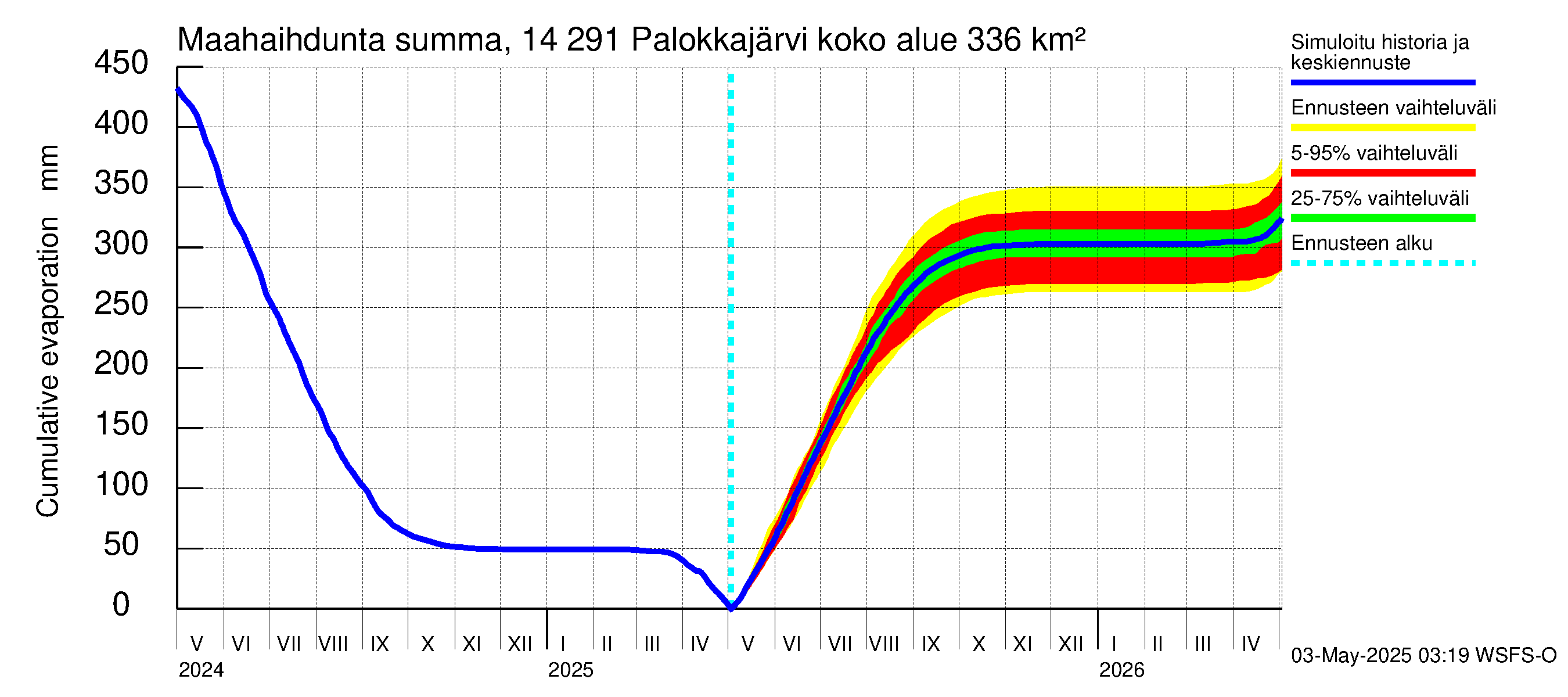 Kymijoen vesistöalue - Palokkajärvi: Haihdunta maa-alueelta - summa