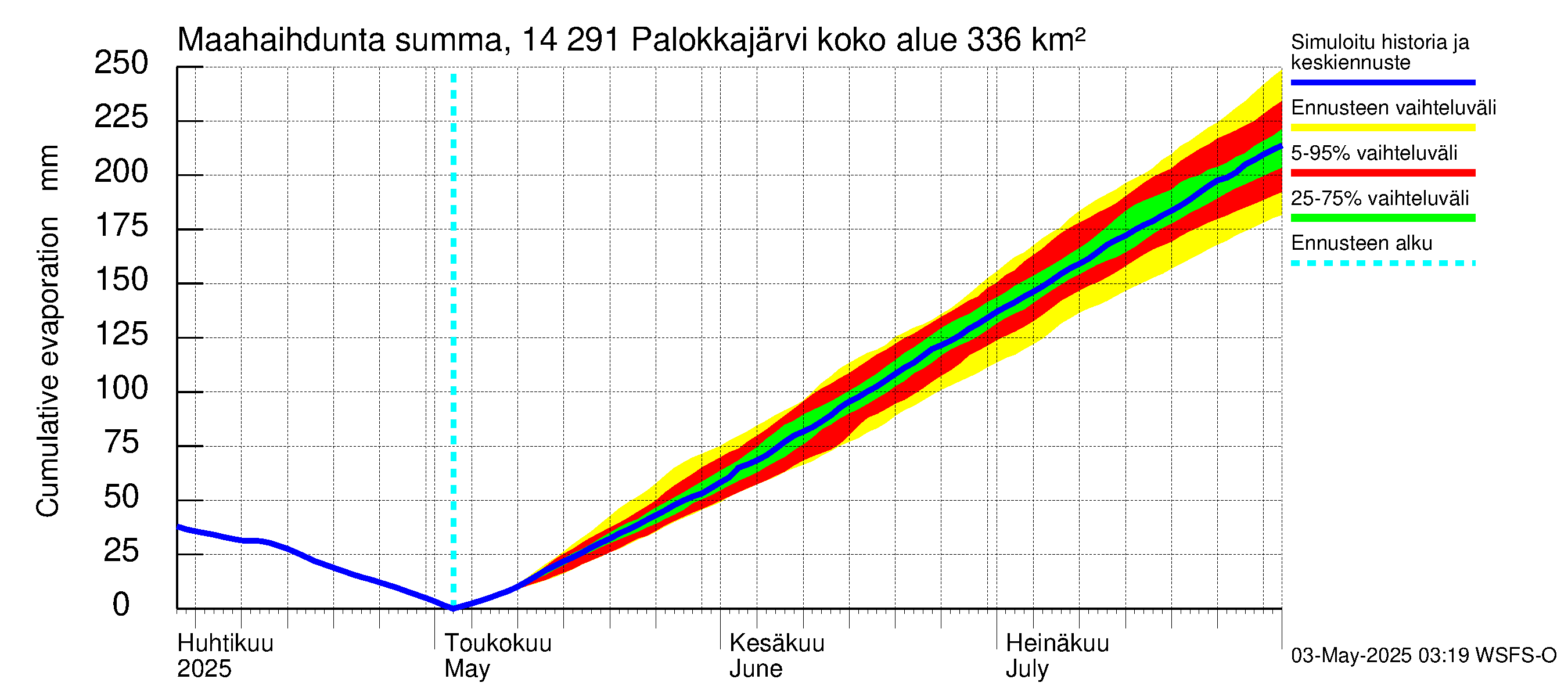 Kymijoen vesistöalue - Palokkajärvi: Haihdunta maa-alueelta - summa