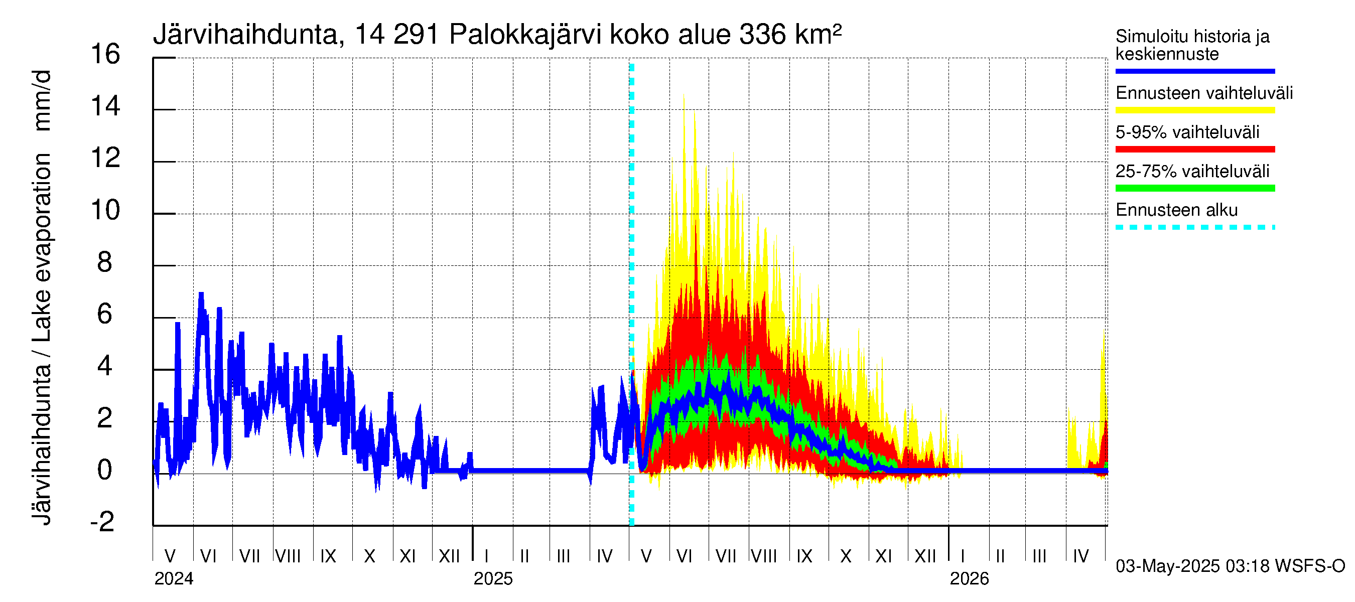 Kymijoen vesistöalue - Palokkajärvi: Järvihaihdunta