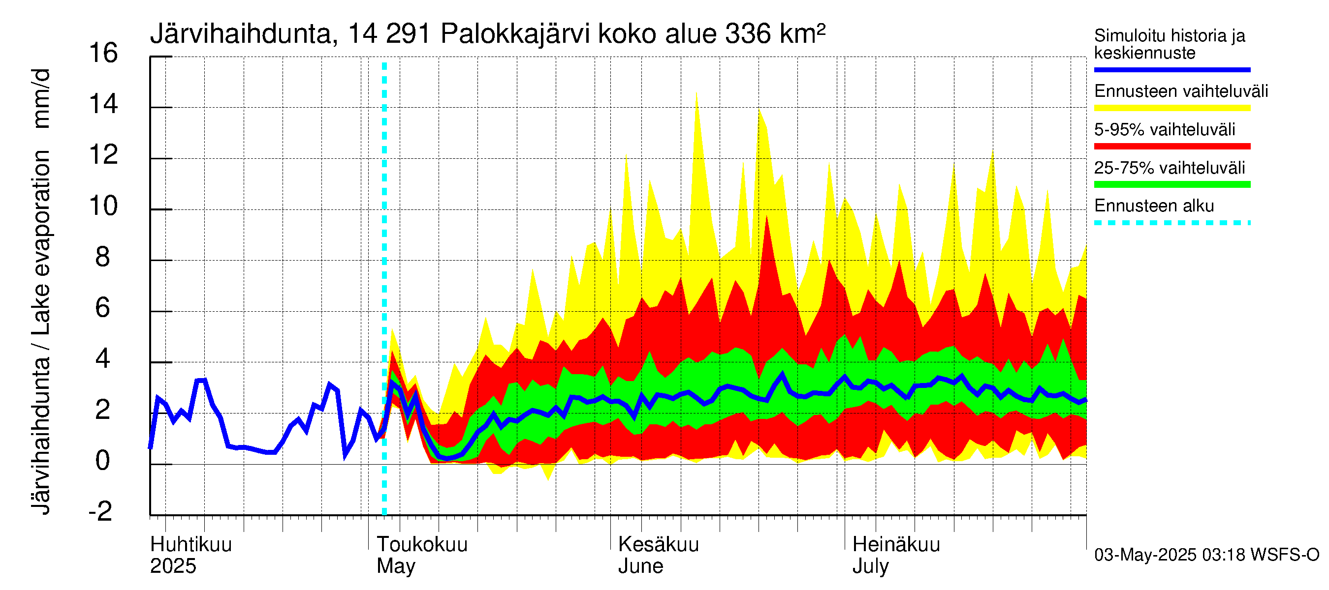 Kymijoen vesistöalue - Palokkajärvi: Järvihaihdunta