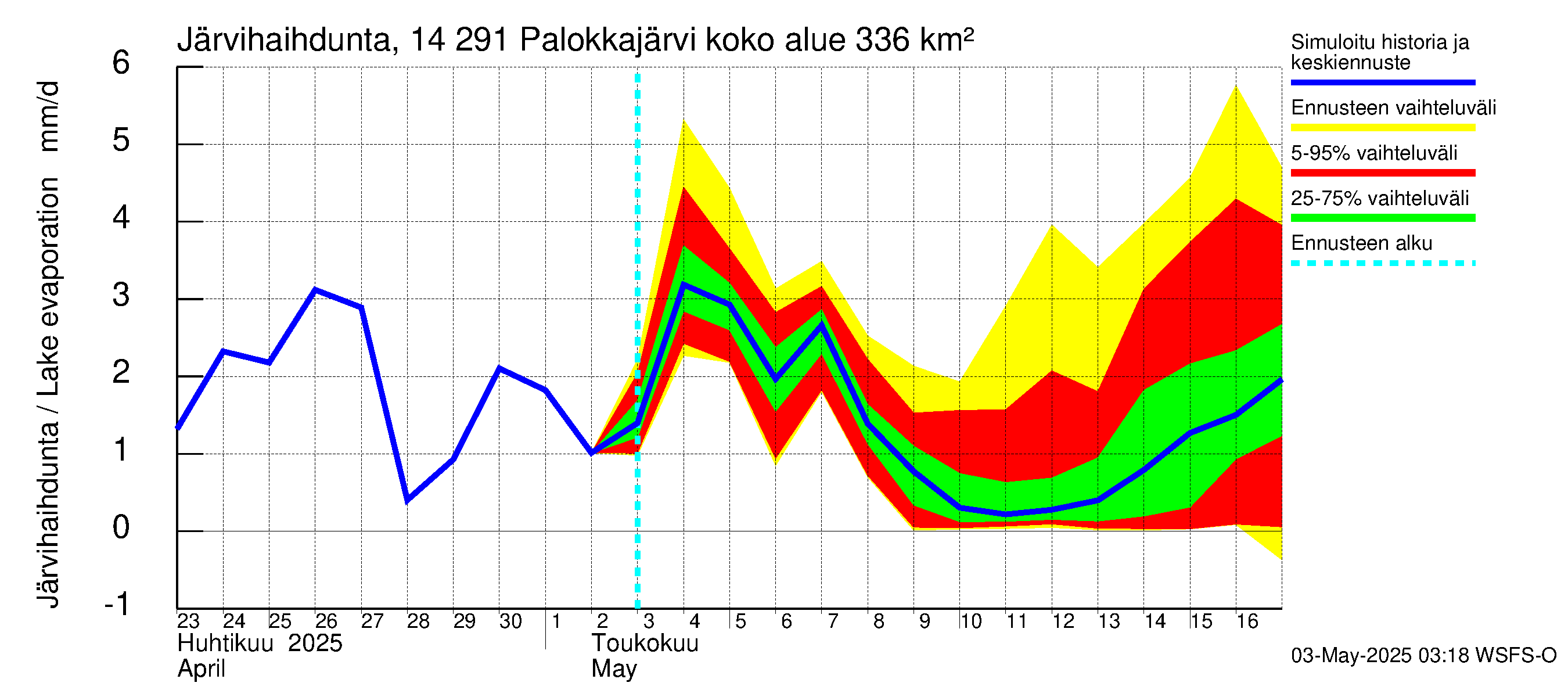 Kymijoen vesistöalue - Palokkajärvi: Järvihaihdunta
