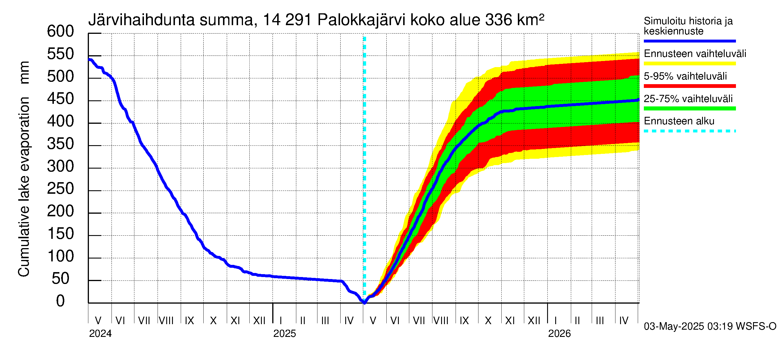 Kymijoen vesistöalue - Palokkajärvi: Järvihaihdunta - summa