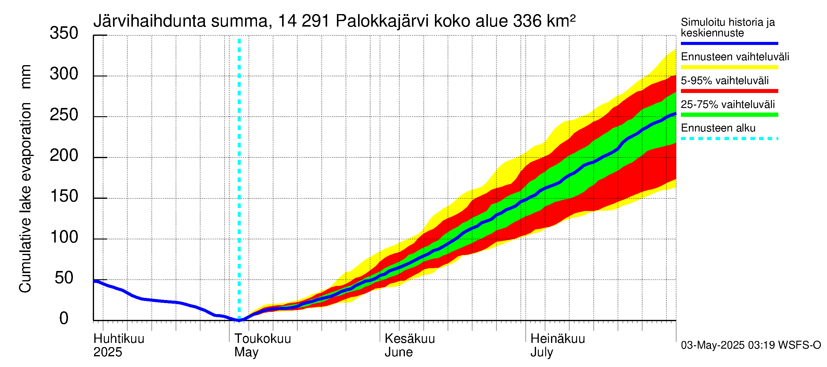 Kymijoen vesistöalue - Palokkajärvi: Järvihaihdunta - summa