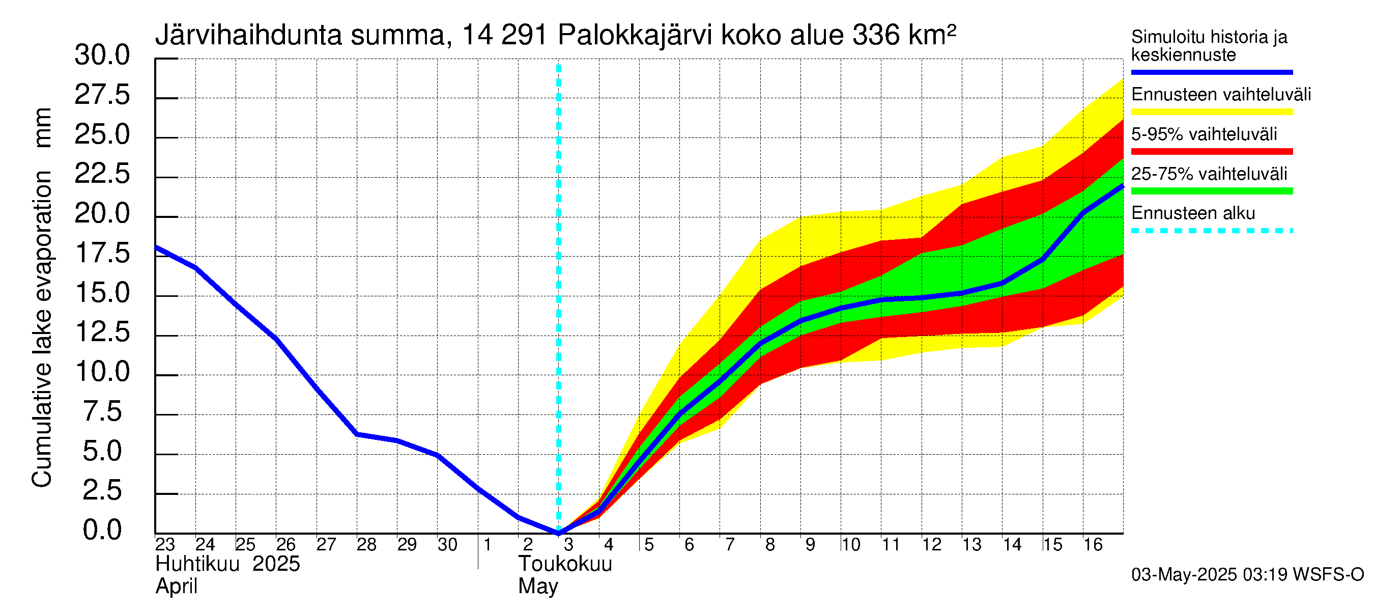 Kymijoen vesistöalue - Palokkajärvi: Järvihaihdunta - summa