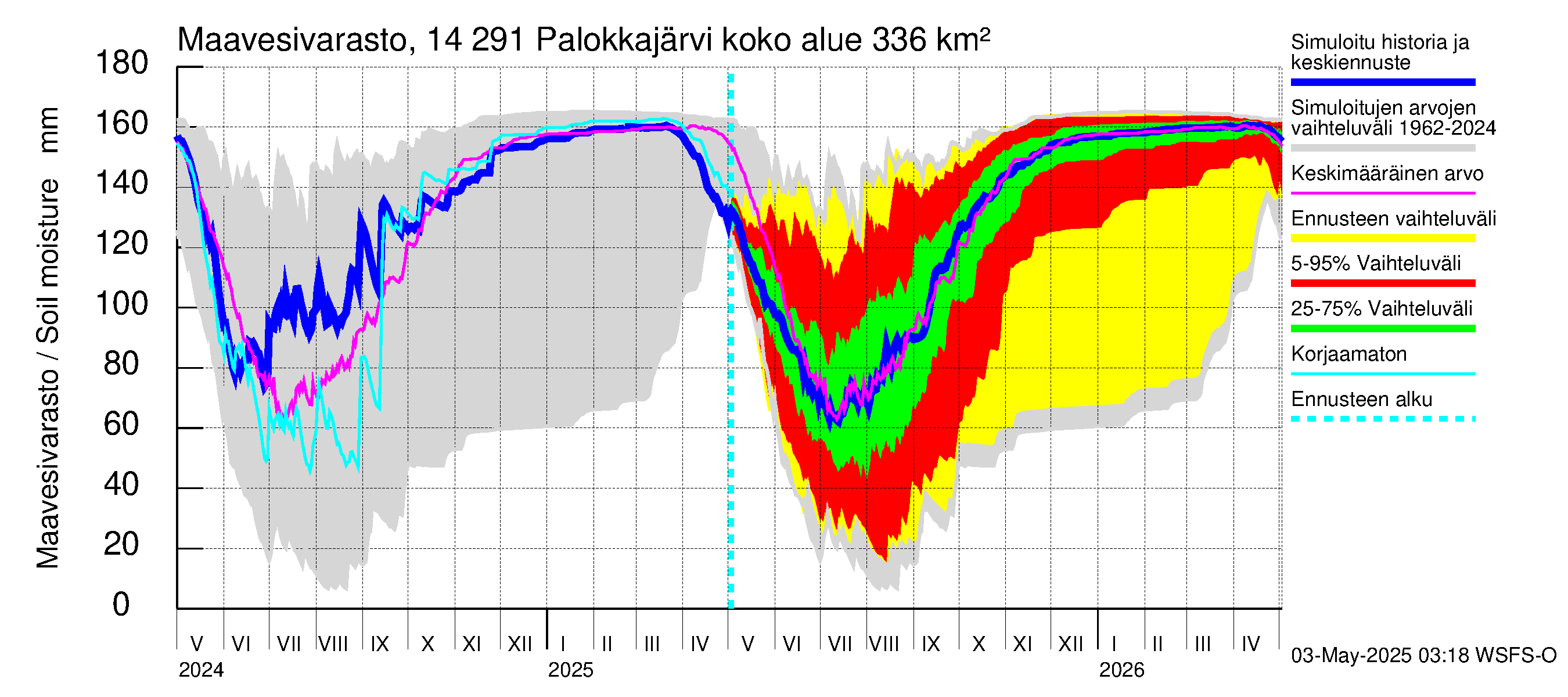 Kymijoen vesistöalue - Palokkajärvi: Maavesivarasto