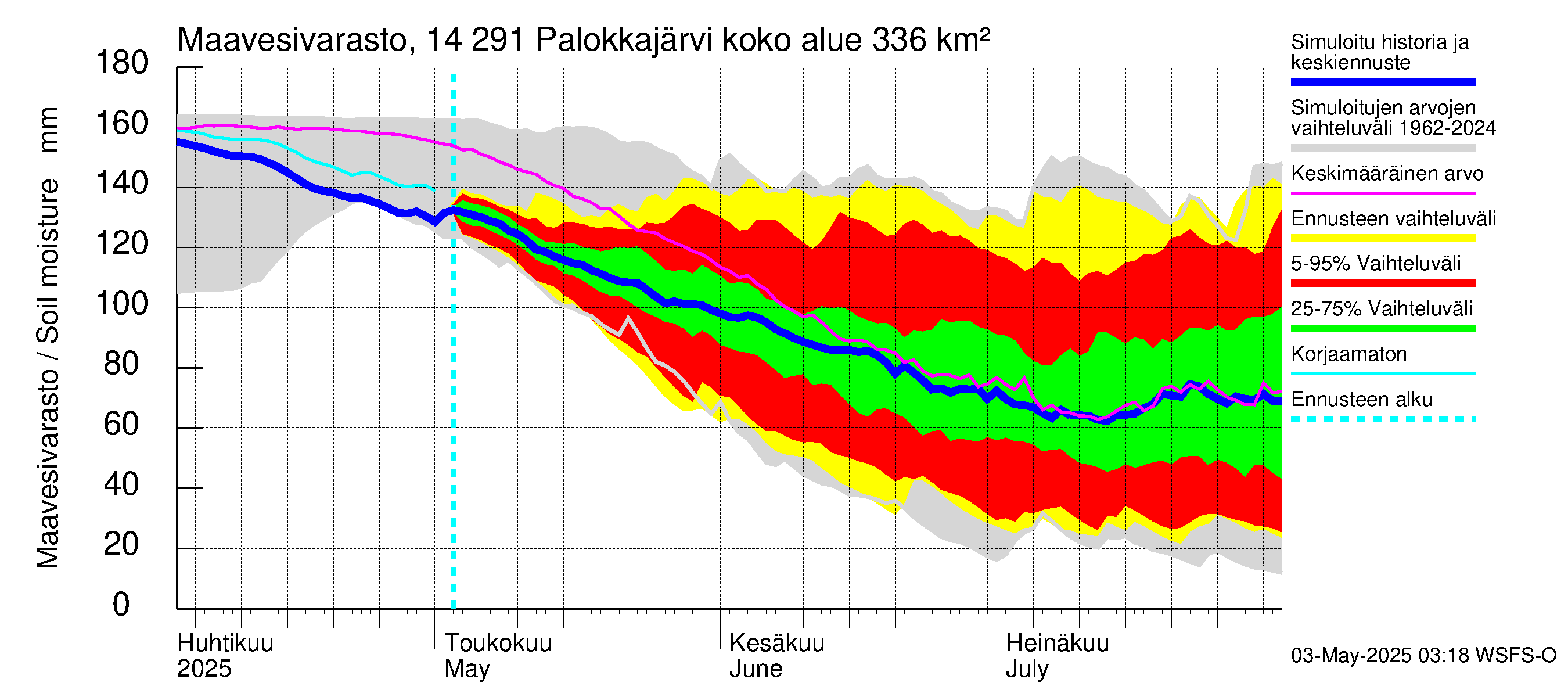Kymijoen vesistöalue - Palokkajärvi: Maavesivarasto