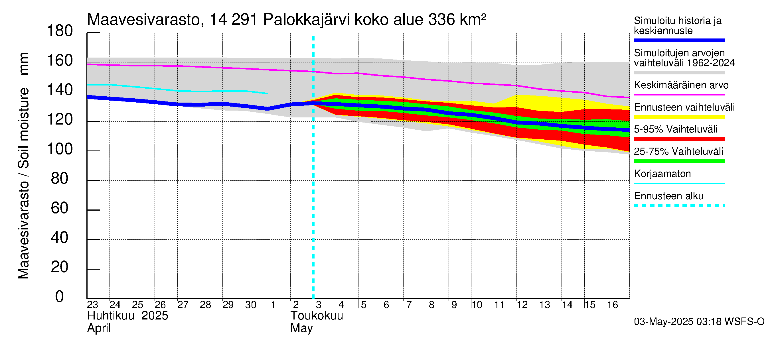 Kymijoen vesistöalue - Palokkajärvi: Maavesivarasto