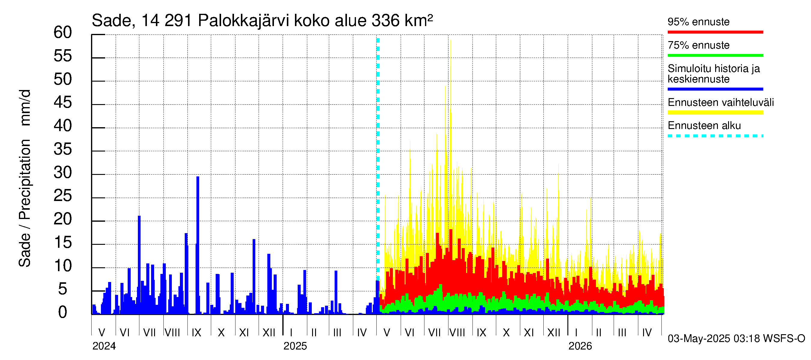 Kymijoen vesistöalue - Palokkajärvi: Sade