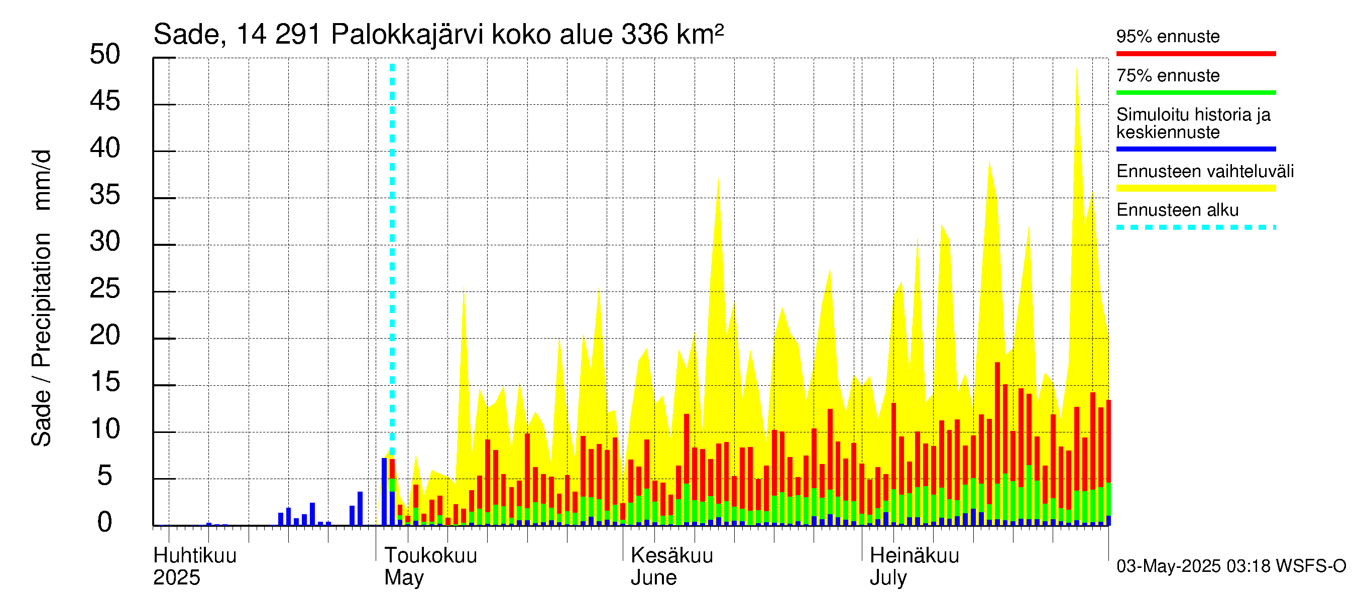 Kymijoen vesistöalue - Palokkajärvi: Sade