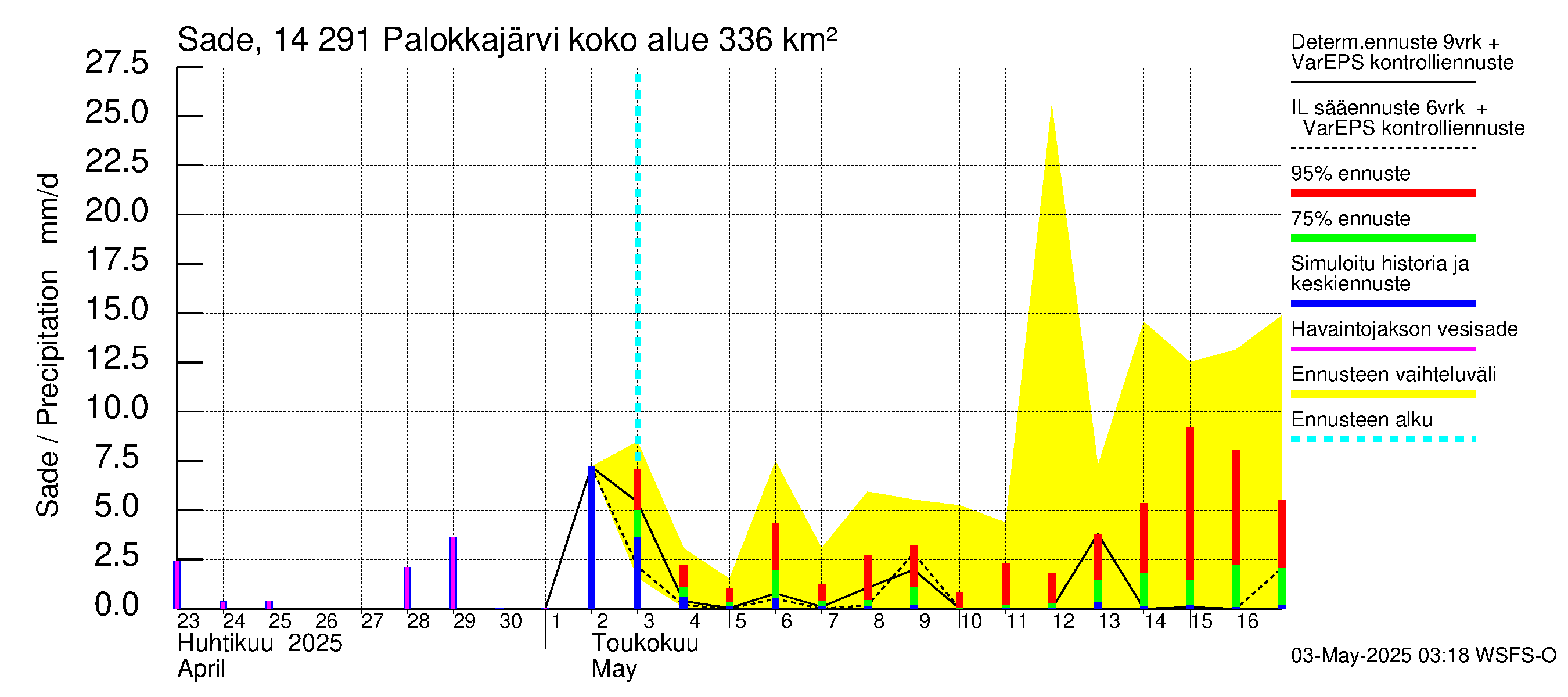 Kymijoen vesistöalue - Palokkajärvi: Sade