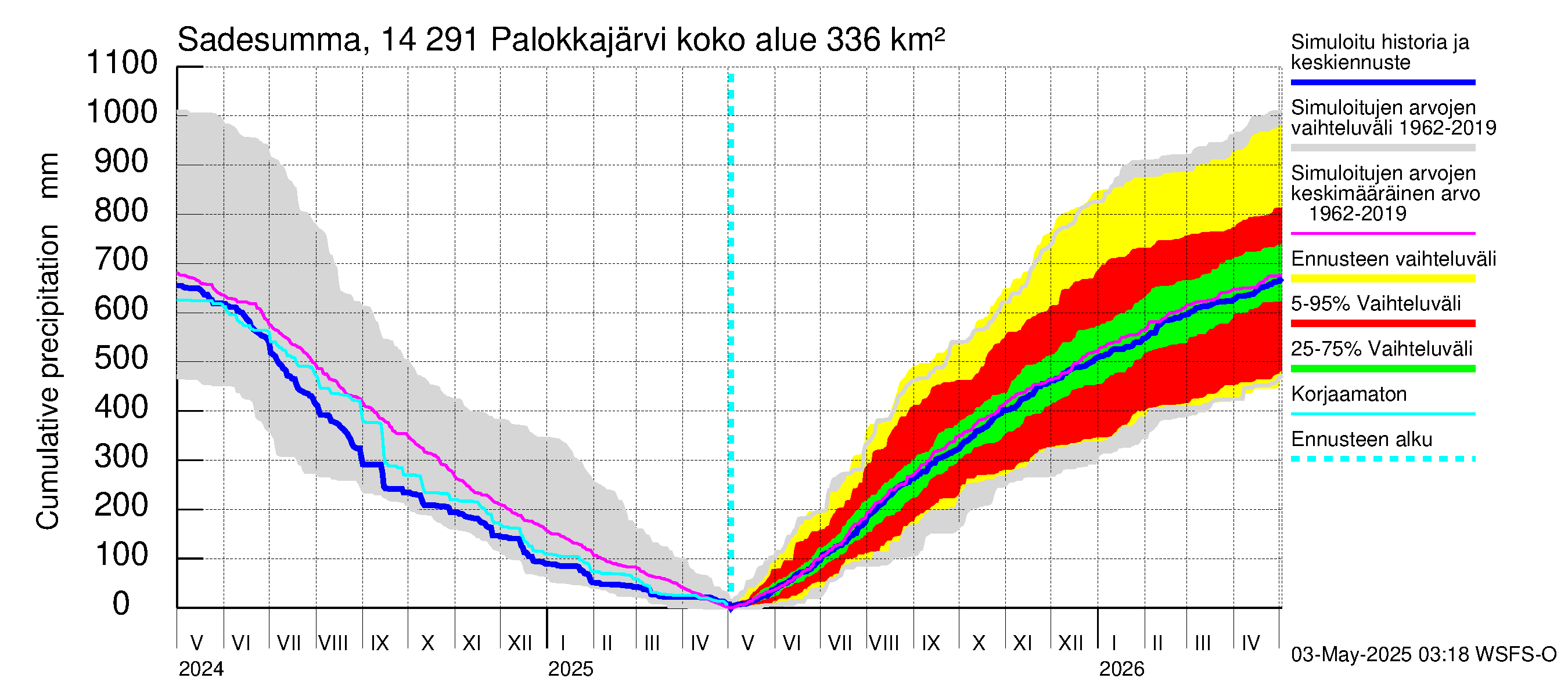 Kymijoen vesistöalue - Palokkajärvi: Sade - summa