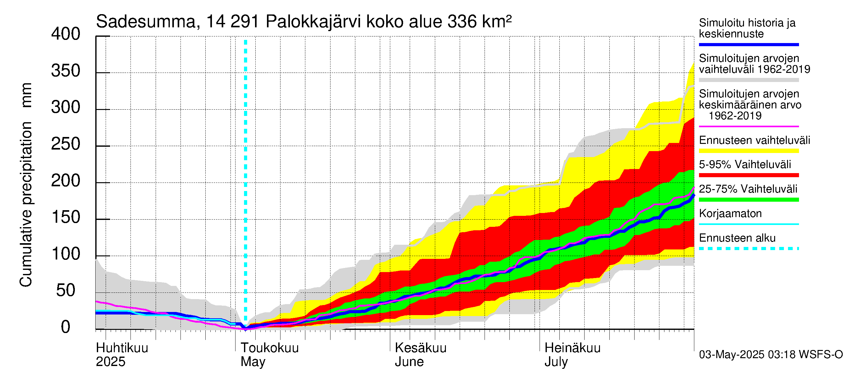 Kymijoen vesistöalue - Palokkajärvi: Sade - summa
