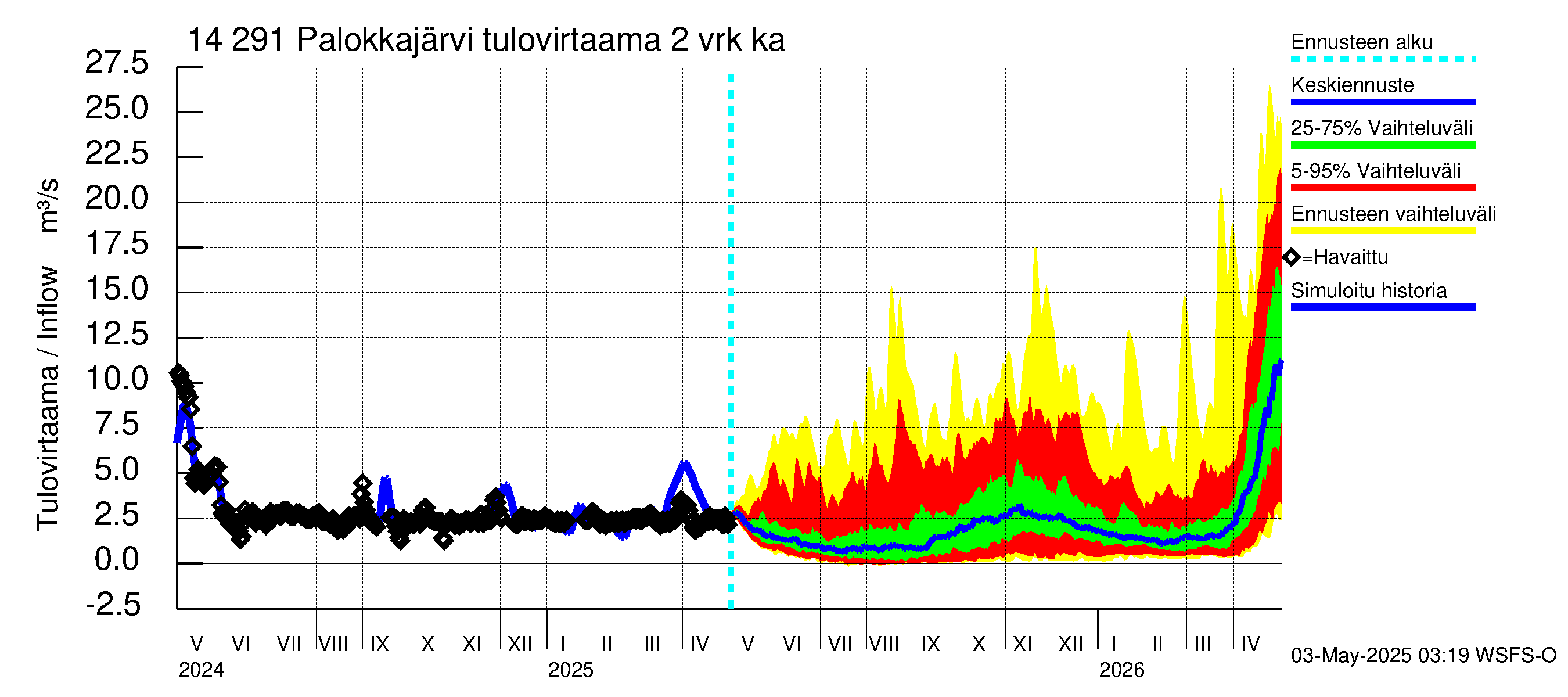 Kymijoen vesistöalue - Palokkajärvi: Tulovirtaama (usean vuorokauden liukuva keskiarvo) - jakaumaennuste