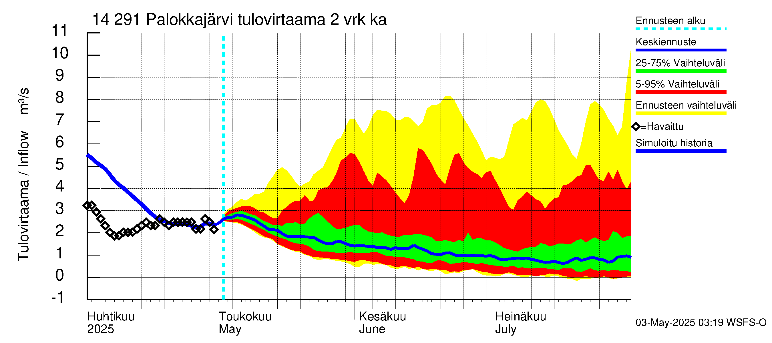 Kymijoen vesistöalue - Palokkajärvi: Tulovirtaama (usean vuorokauden liukuva keskiarvo) - jakaumaennuste