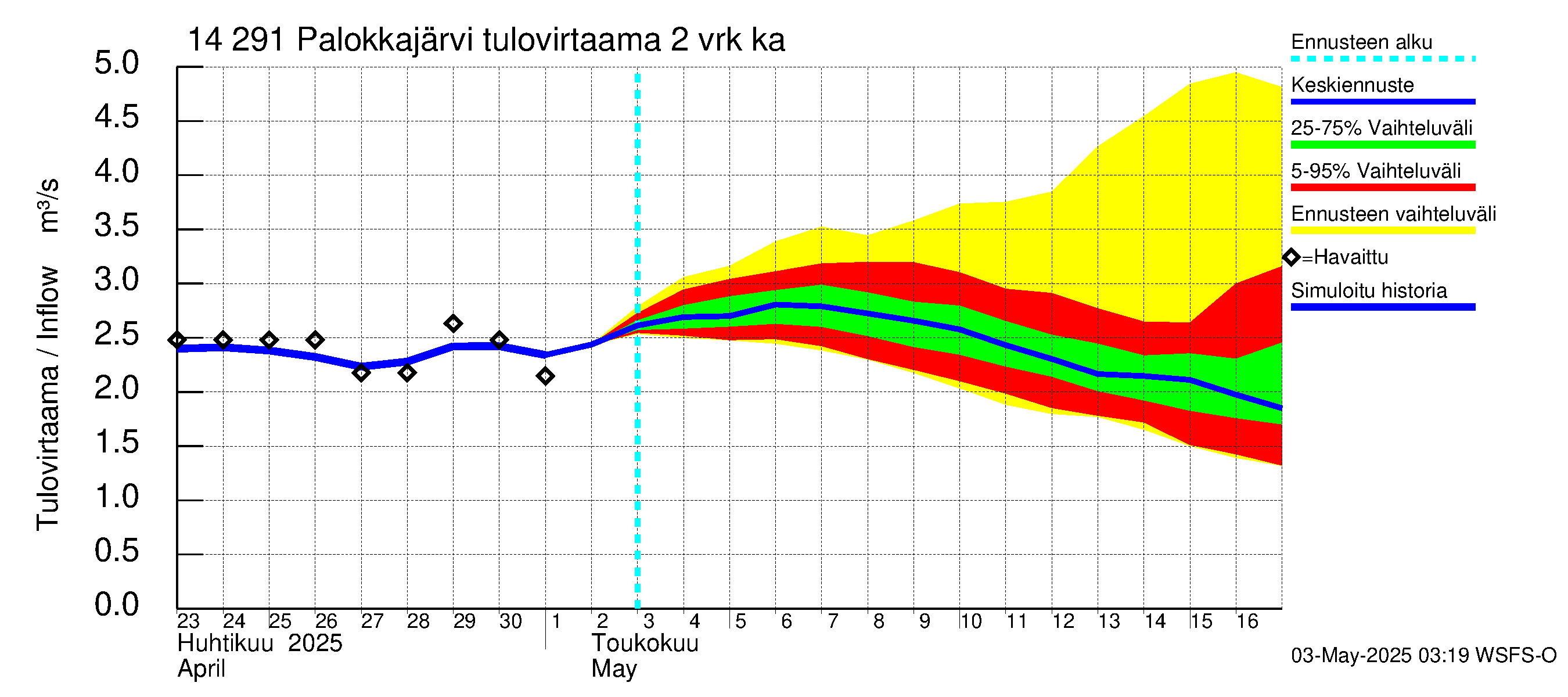 Kymijoen vesistöalue - Palokkajärvi: Tulovirtaama (usean vuorokauden liukuva keskiarvo) - jakaumaennuste