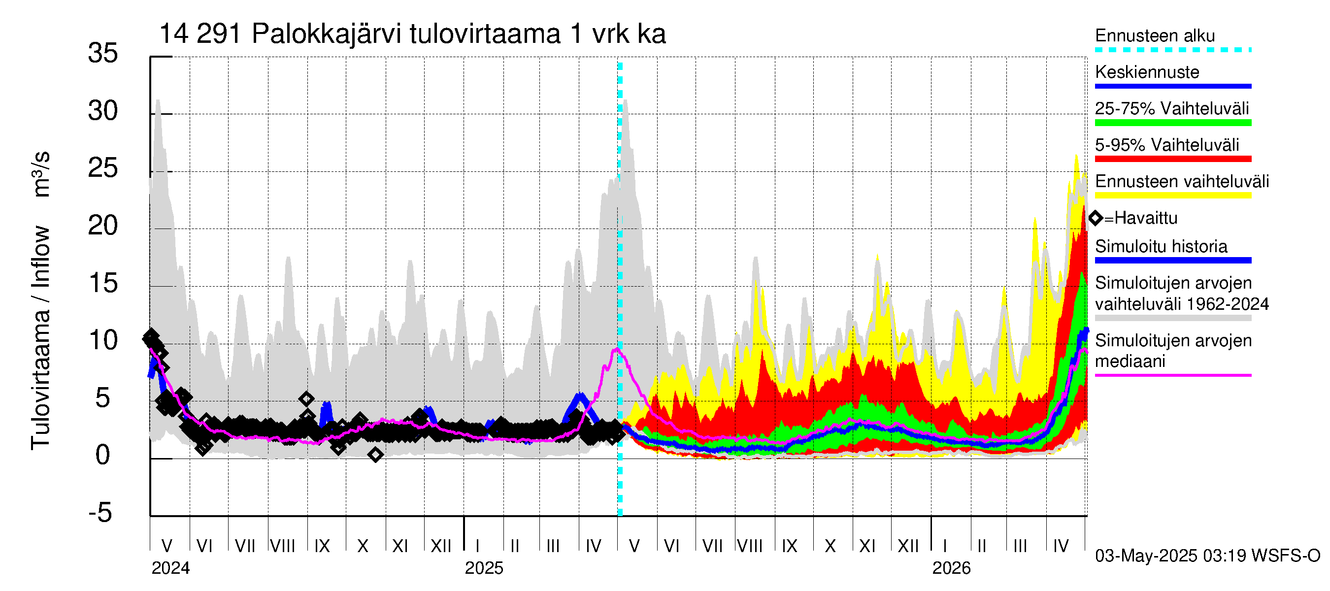 Kymijoen vesistöalue - Palokkajärvi: Tulovirtaama - jakaumaennuste