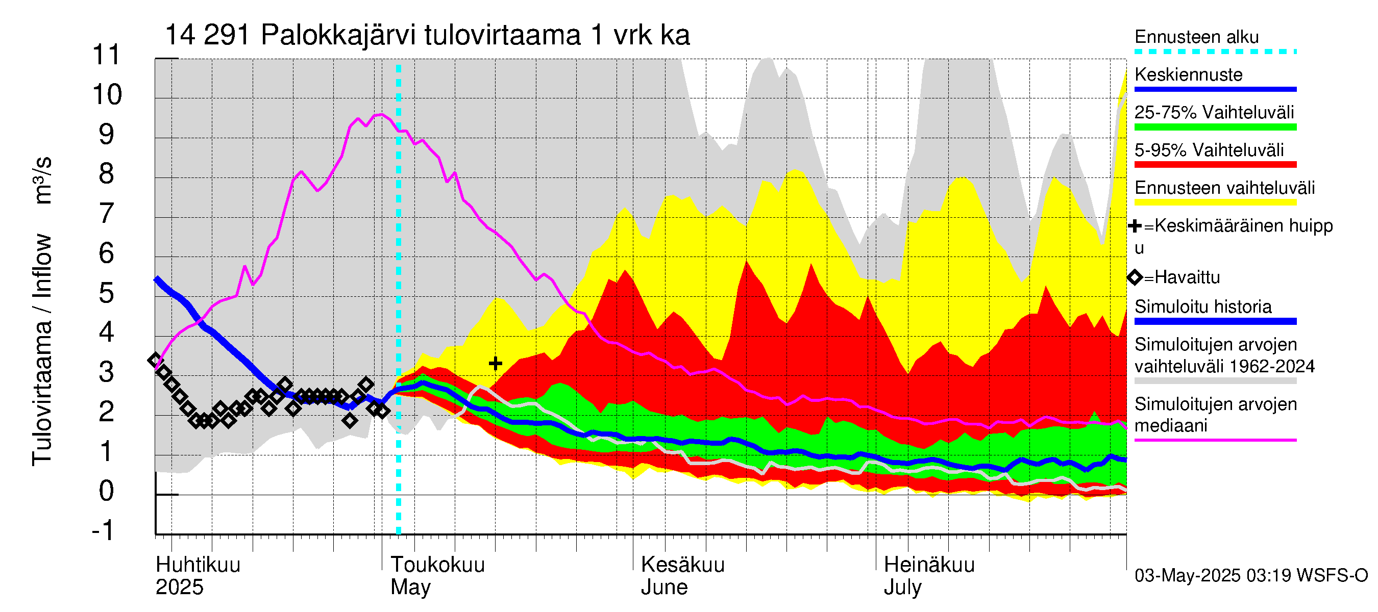Kymijoen vesistöalue - Palokkajärvi: Tulovirtaama - jakaumaennuste