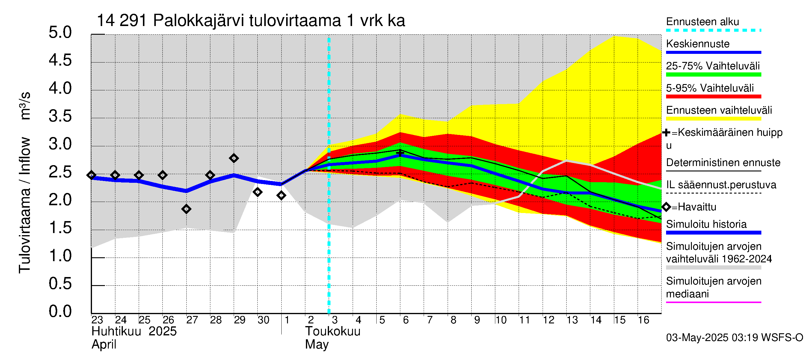 Kymijoen vesistöalue - Palokkajärvi: Tulovirtaama - jakaumaennuste