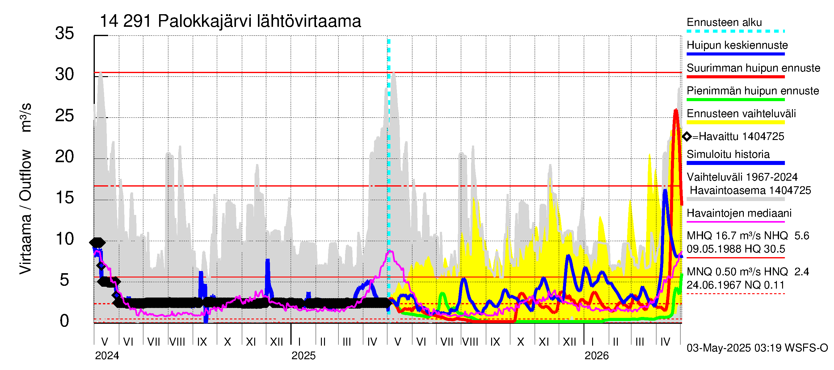 Kymijoen vesistöalue - Palokkajärvi: Lähtövirtaama / juoksutus - huippujen keski- ja ääriennusteet